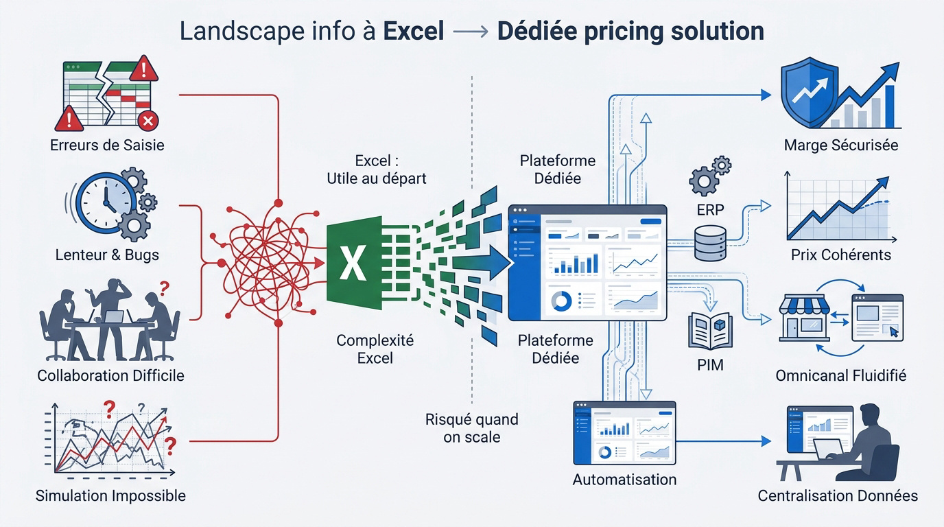 Comparaison entre la gestion de prix sur Excel et une plateforme spécialisée pour le retail