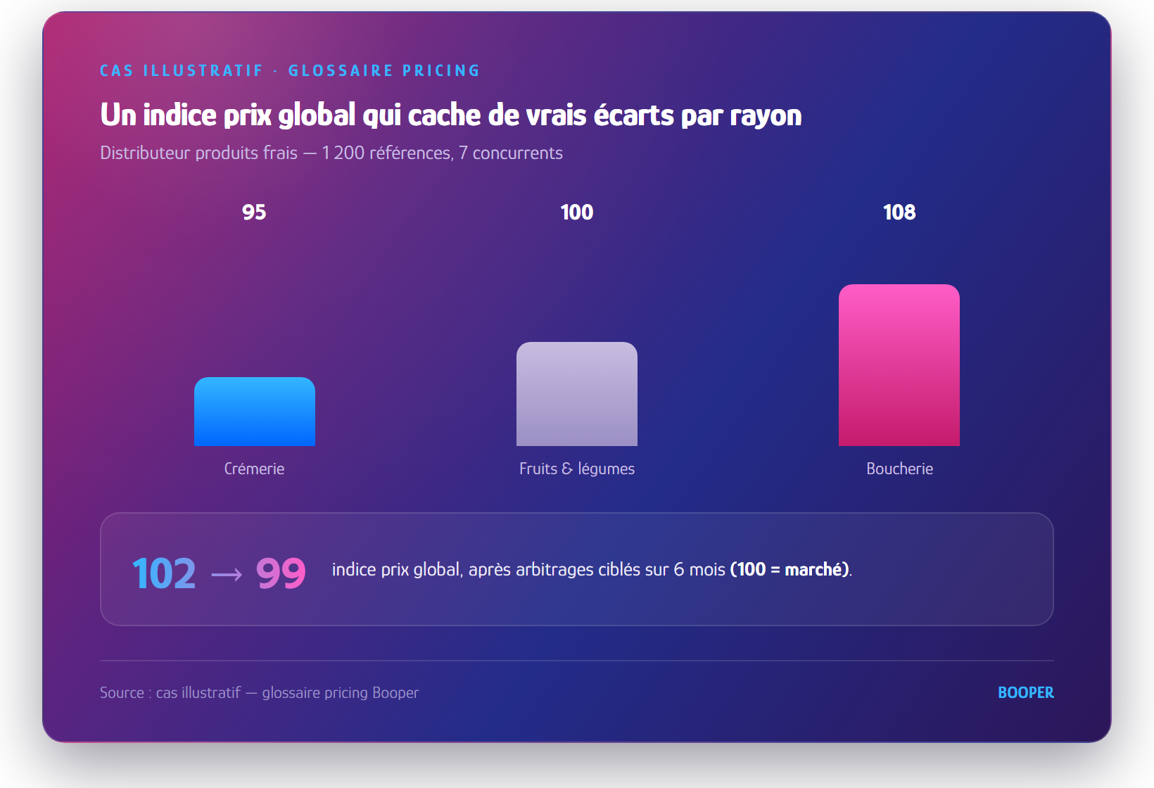 Diagram: Price Index by Department in a Competitive Retail Benchmark — Booper Pricing Glossary