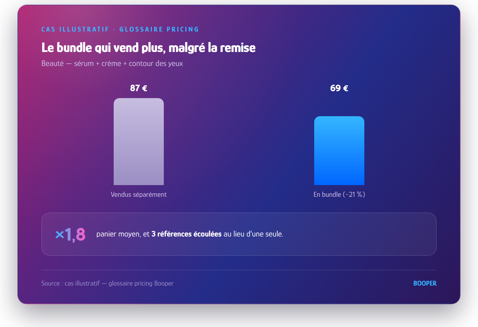 Schéma : impact du bundle pricing sur le panier moyen et le nombre de références vendues — glossaire pricing Booper