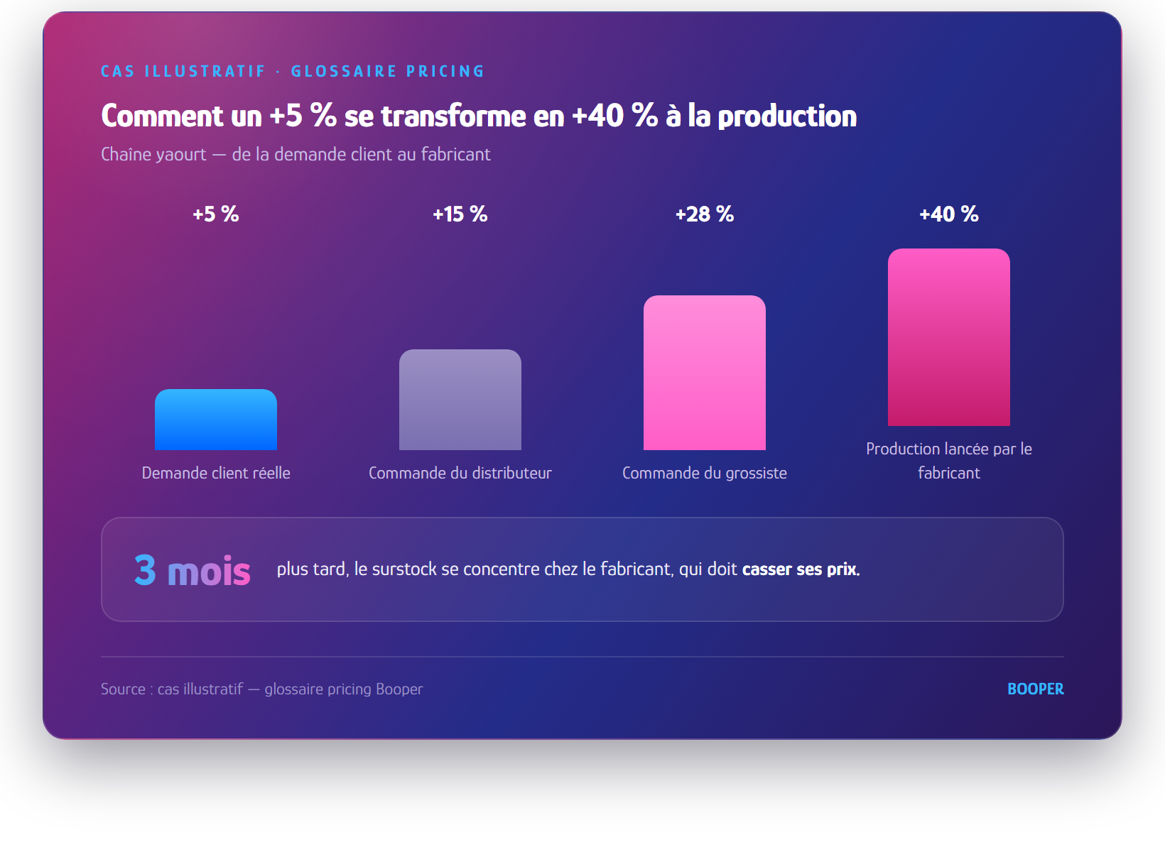 Schéma : amplification de la demande le long de la chaîne d'approvisionnement (bullwhip effect) — glossaire pricing Booper