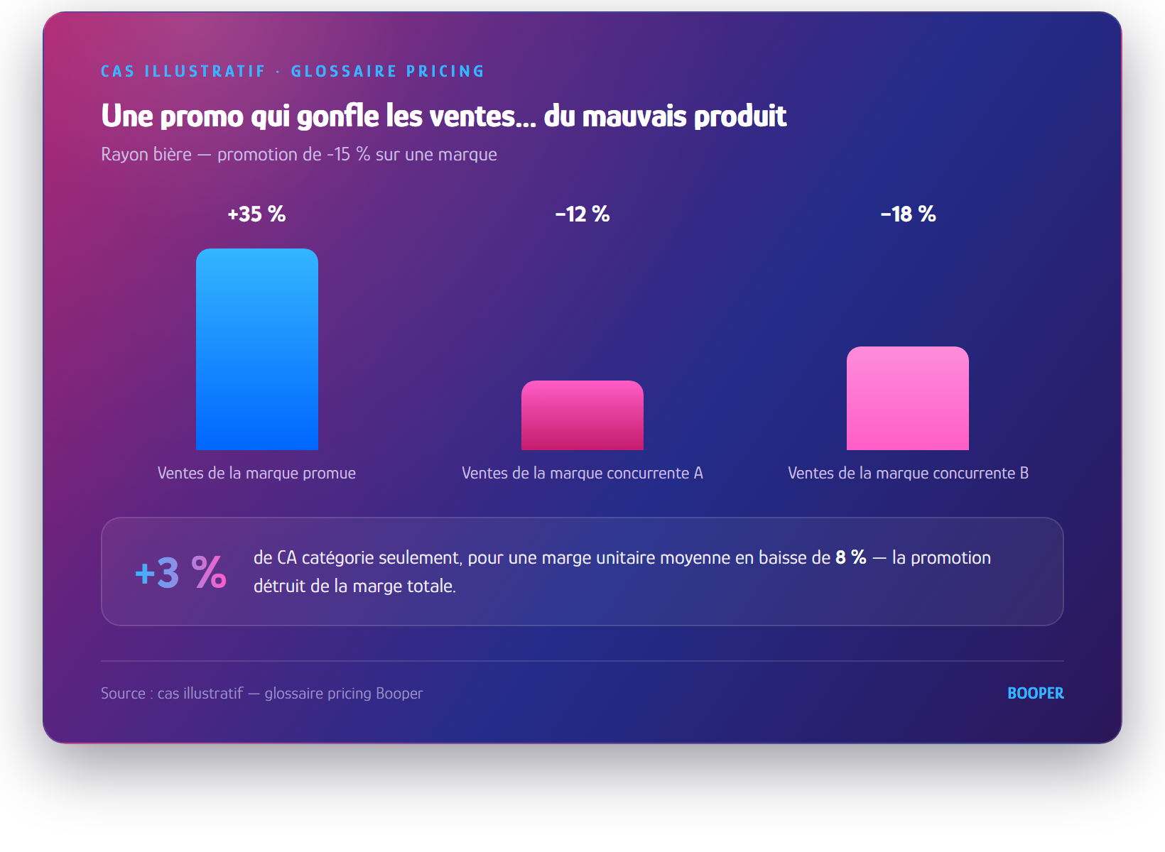 Diagram: Cross-elasticity among substitute products during a promotion — Booper Pricing Glossary