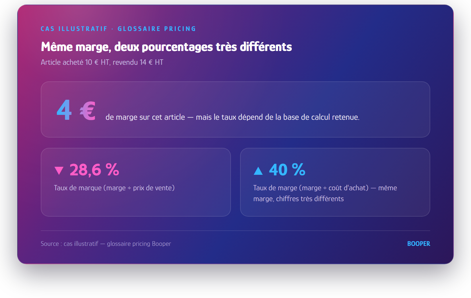 Diagram: Brand rate vs. margin rate calculated based on the same unit margin — Booper Pricing Glossary