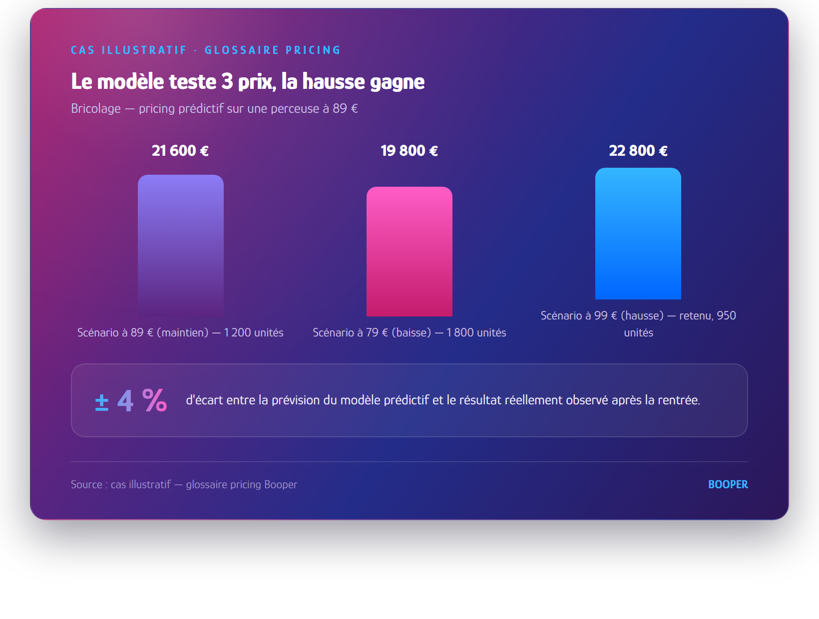 Diagram: Three Price Scenarios Tested in Predictive Pricing — Booper Pricing Glossary
