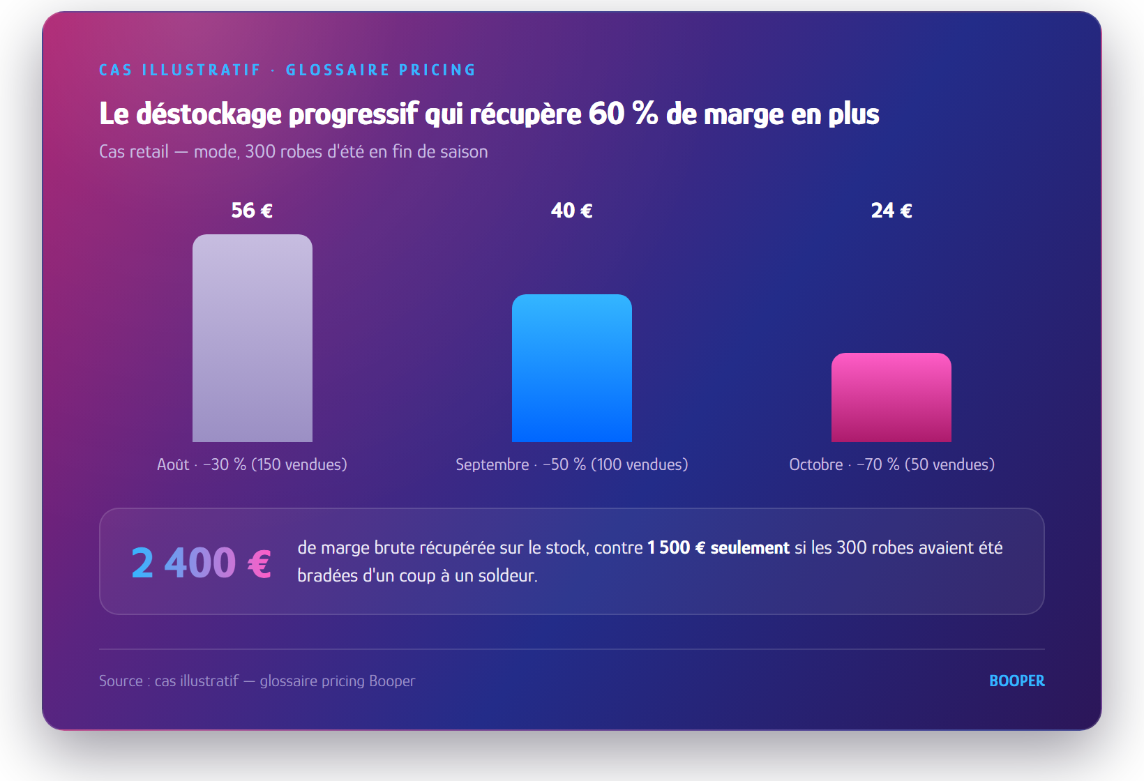 Schéma : paliers de démarque progressive et marge brute récupérée sur un stock de fin de saison · glossaire pricing Booper