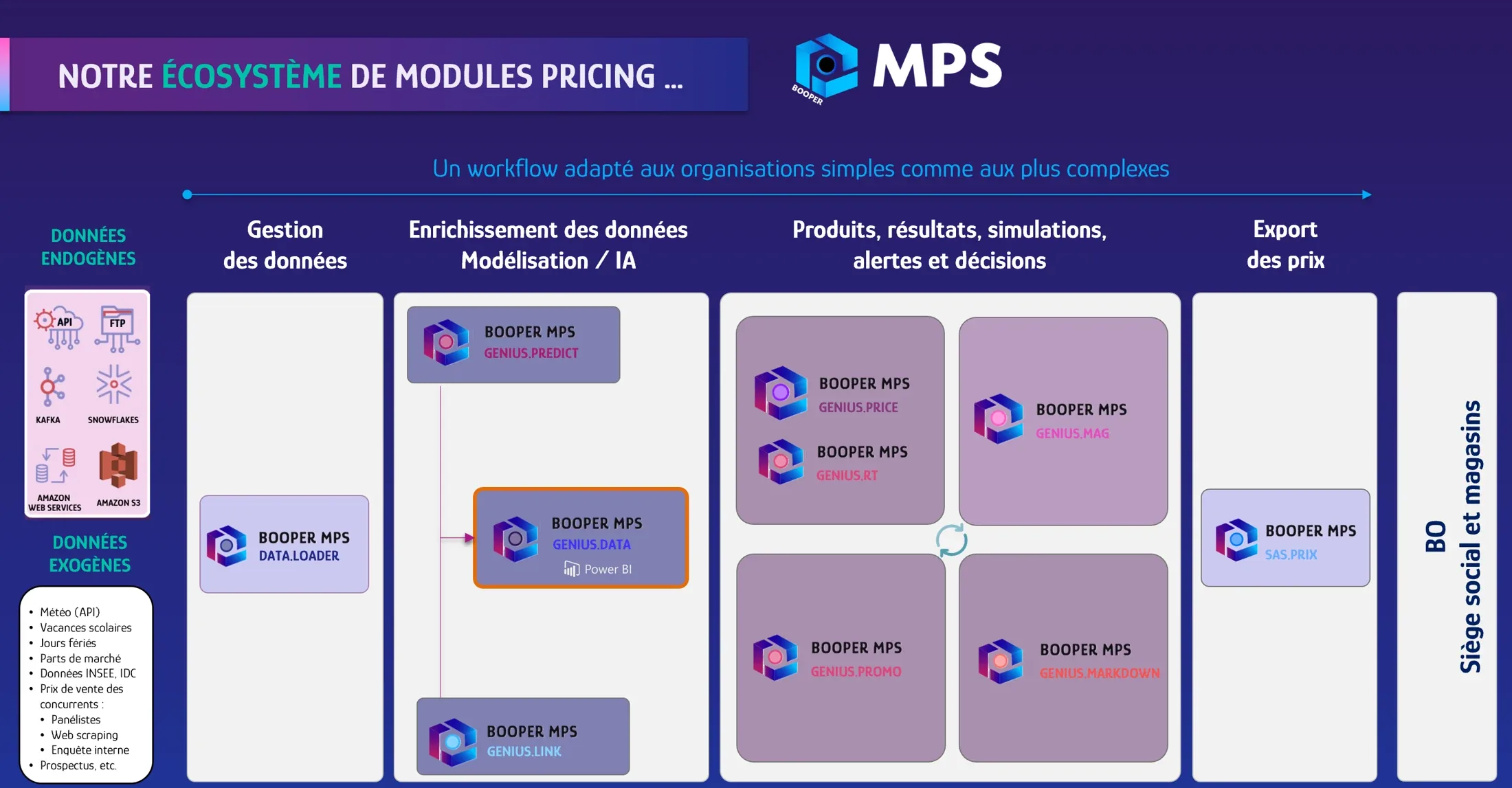 ระบบนิเวศของโมดูล BOOPER MPS: การจัดการข้อมูล การเสริมข้อมูลและการสร้างแบบจำลอง AI ผลิตภัณฑ์ ผลลัพธ์ การจำลอง และการส่งออกราคา