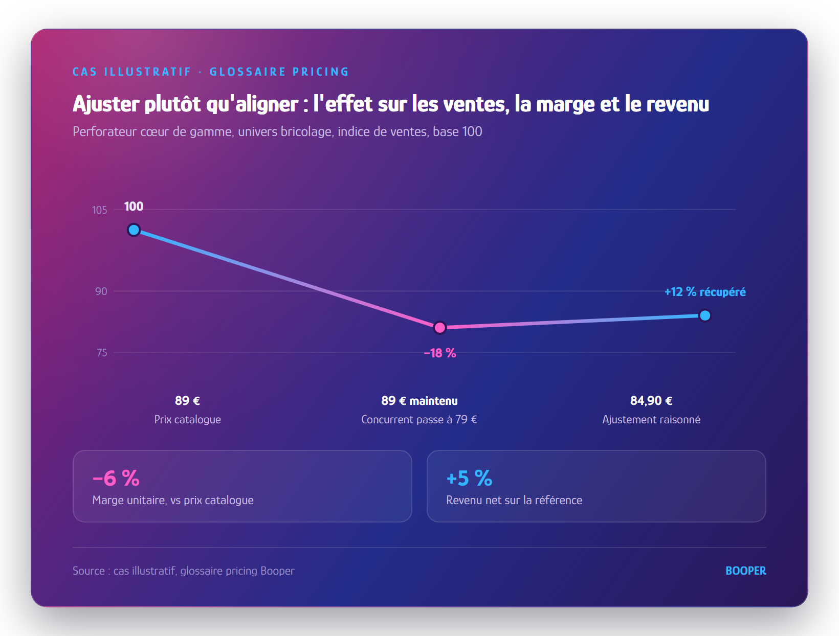 Chart: Impact of a Reasoned Price Adjustment vs. Strict Alignment on Sales, Margin, and Net Income · Booper Pricing Glossary