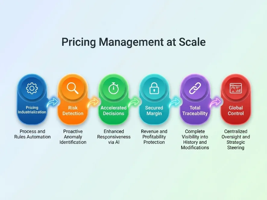The Six Pillars of Large-Scale Pricing Management: From Standardization to Global Control