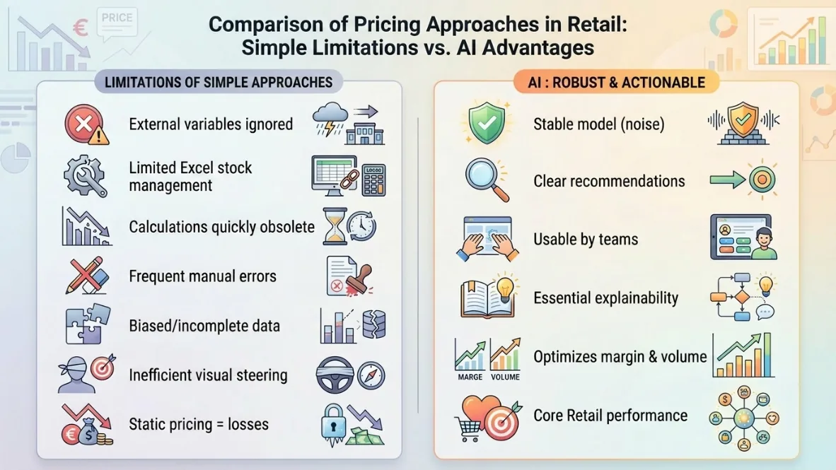 Limitations of Simple Pricing Approaches Compared to the Benefits of an AI Approach in Retail