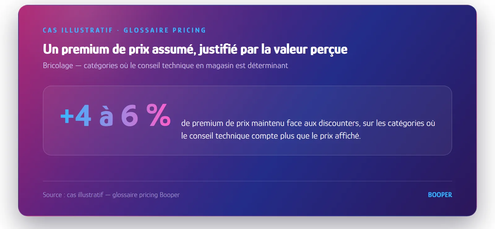 Schéma : premium de prix justifié par la valeur perçue dans une approche customer centric · glossaire pricing Booper