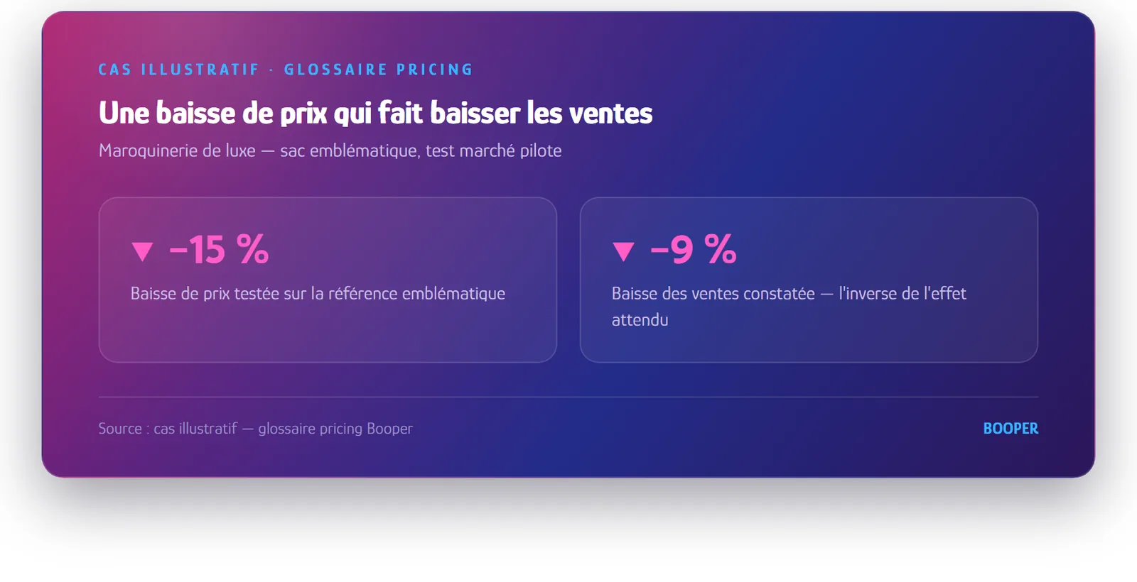 Schéma : effet Veblen, une baisse de prix qui fait baisser les ventes sur un produit de luxe · glossaire pricing Booper