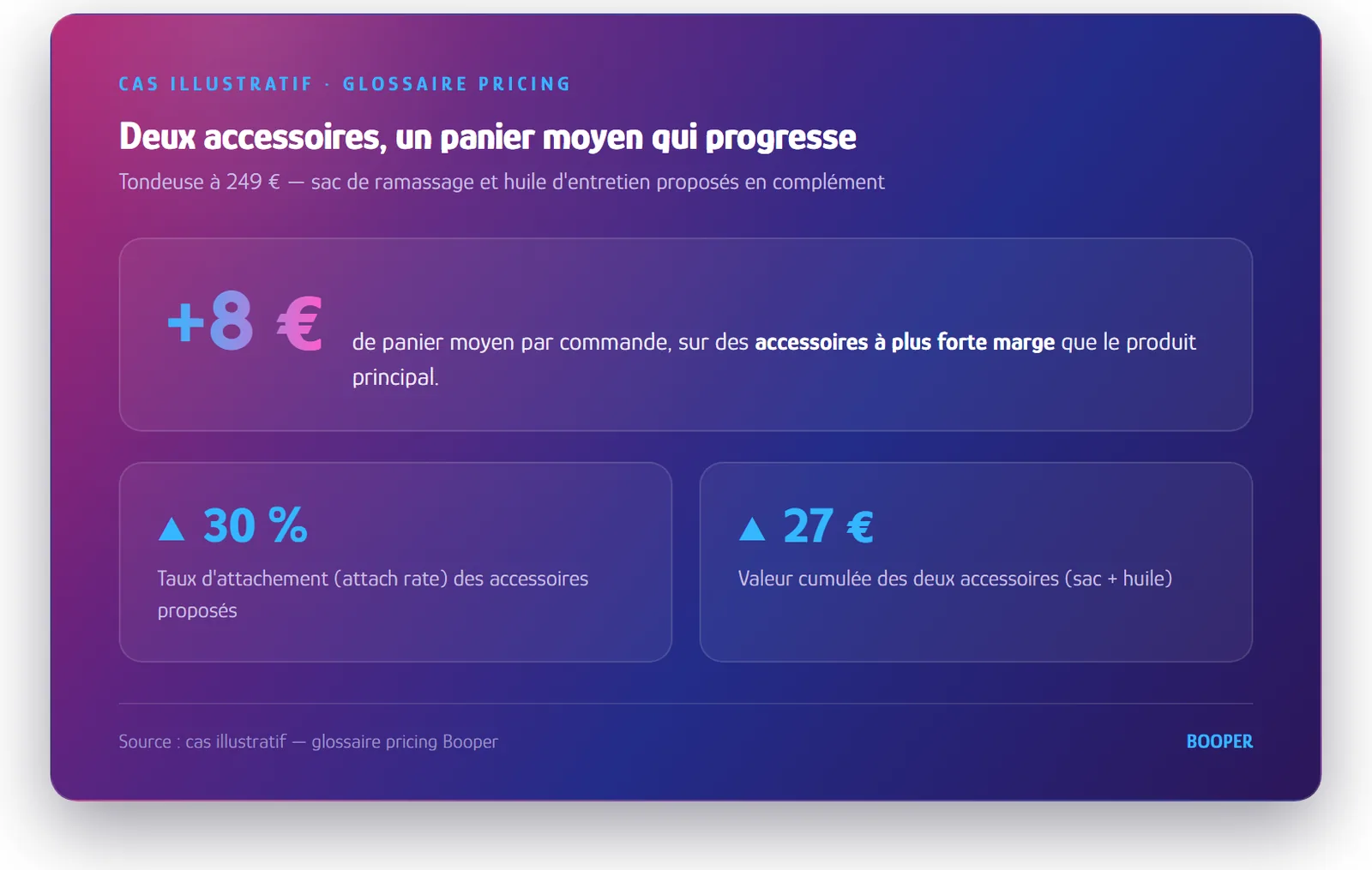 Schéma : impact du cross-selling sur le panier moyen · glossaire pricing Booper