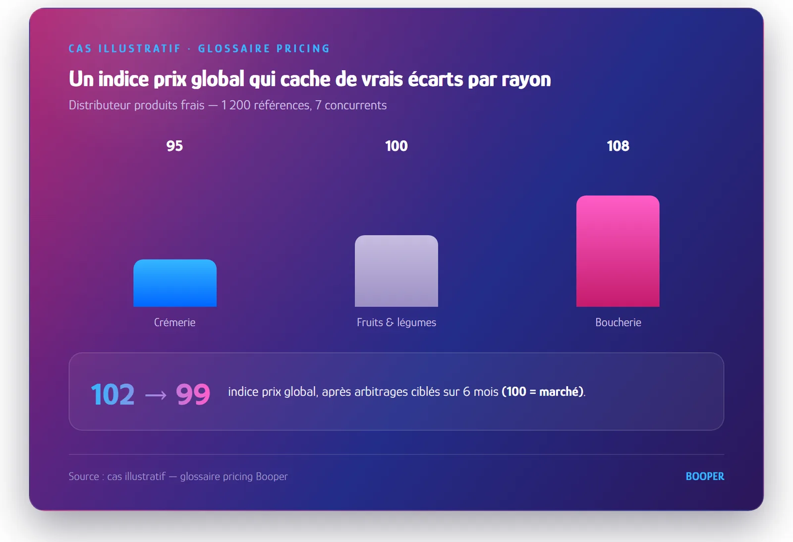 Schéma : indice prix par rayon dans un benchmark concurrentiel retail · glossaire pricing Booper