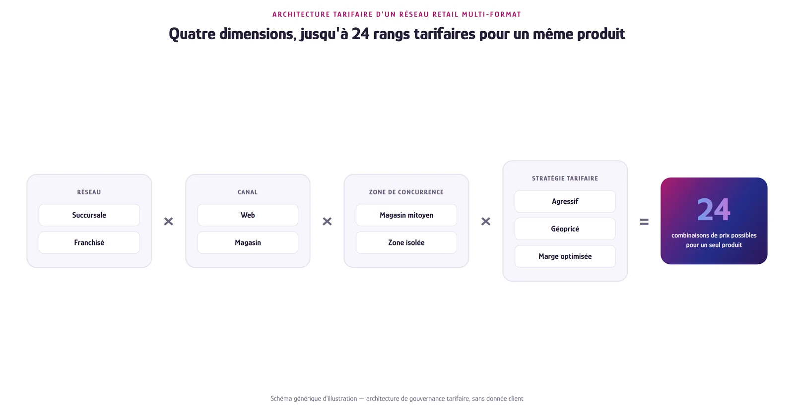 Schéma : réseau, canal, zone de concurrence et stratégie tarifaire se combinent jusqu'à 24 rangs de prix possibles pour un même produit