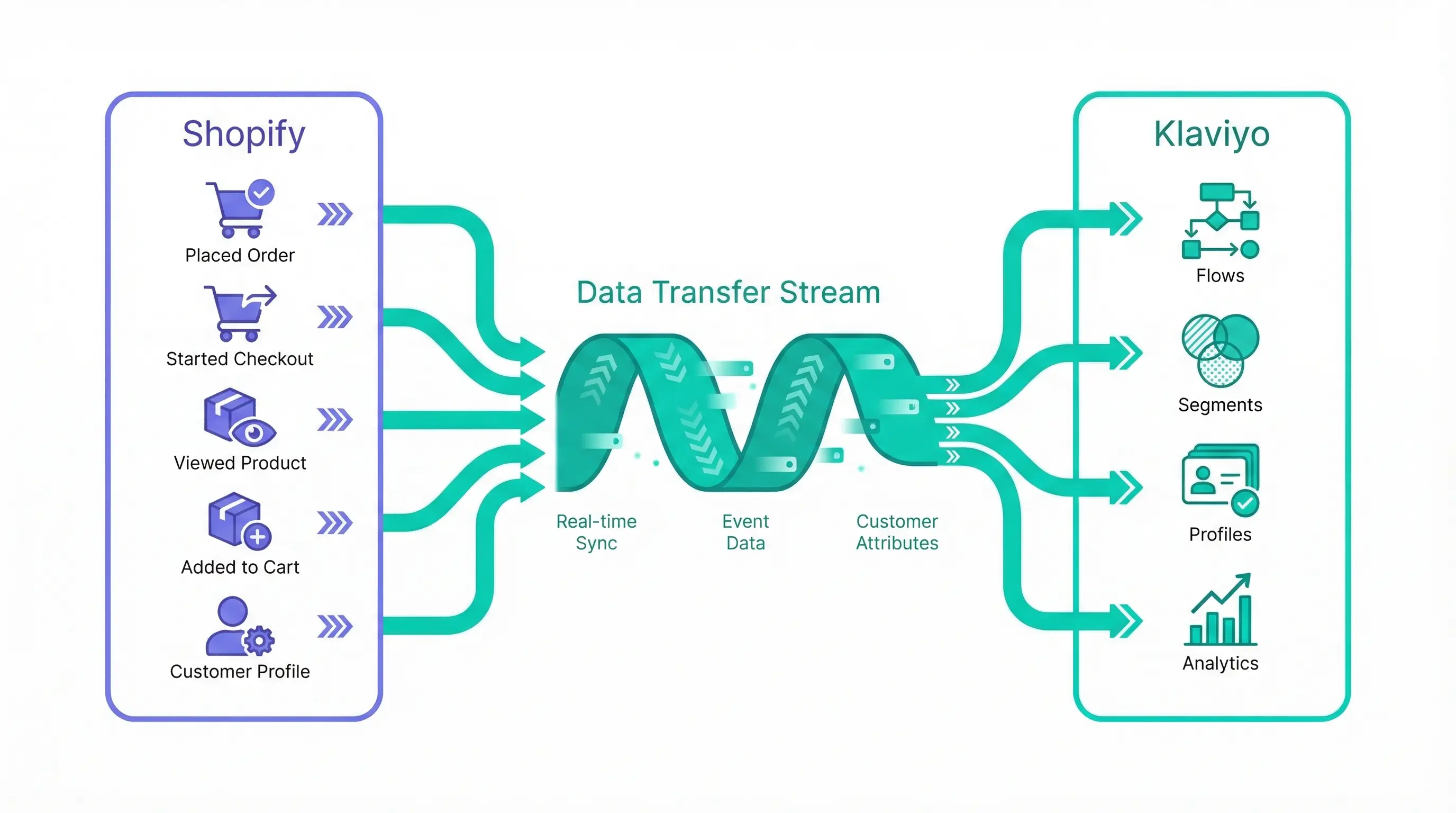 Flux Klaviyo Shopify: schéma Data Transfer Stream montrant sources Shopify (Orders, Checkout, Viewed Product, Added to Cart, Customer Profile) vers Klaviyo (Flows, Segments, Profiles, Analytics) en temps réel.
