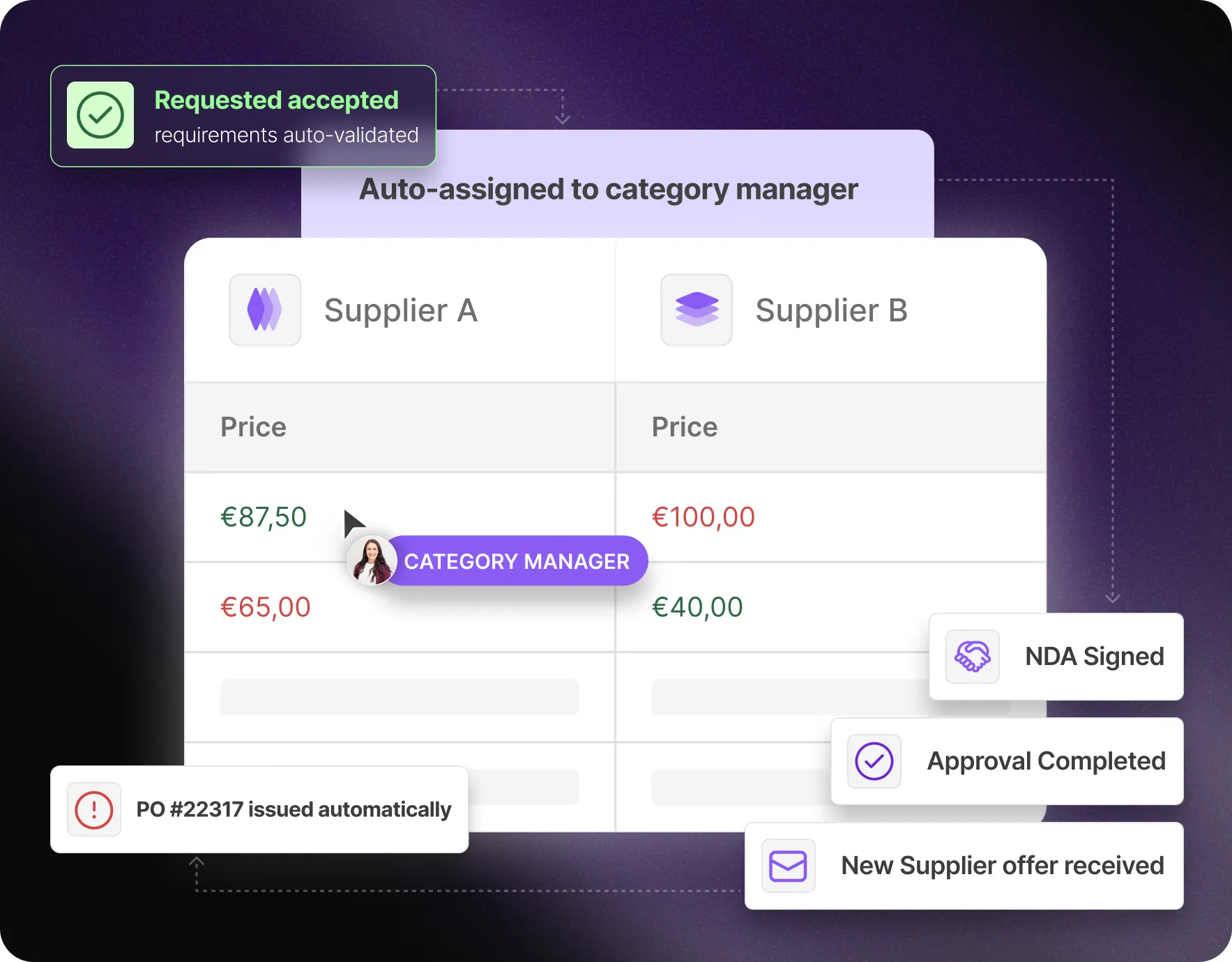 Dashboard displaying supplier proposal analysis and automated bid comparisons on the Mercanis platform.