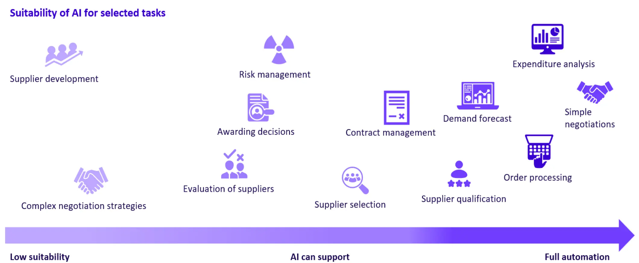 Graphic showing AI use cases in procurement
