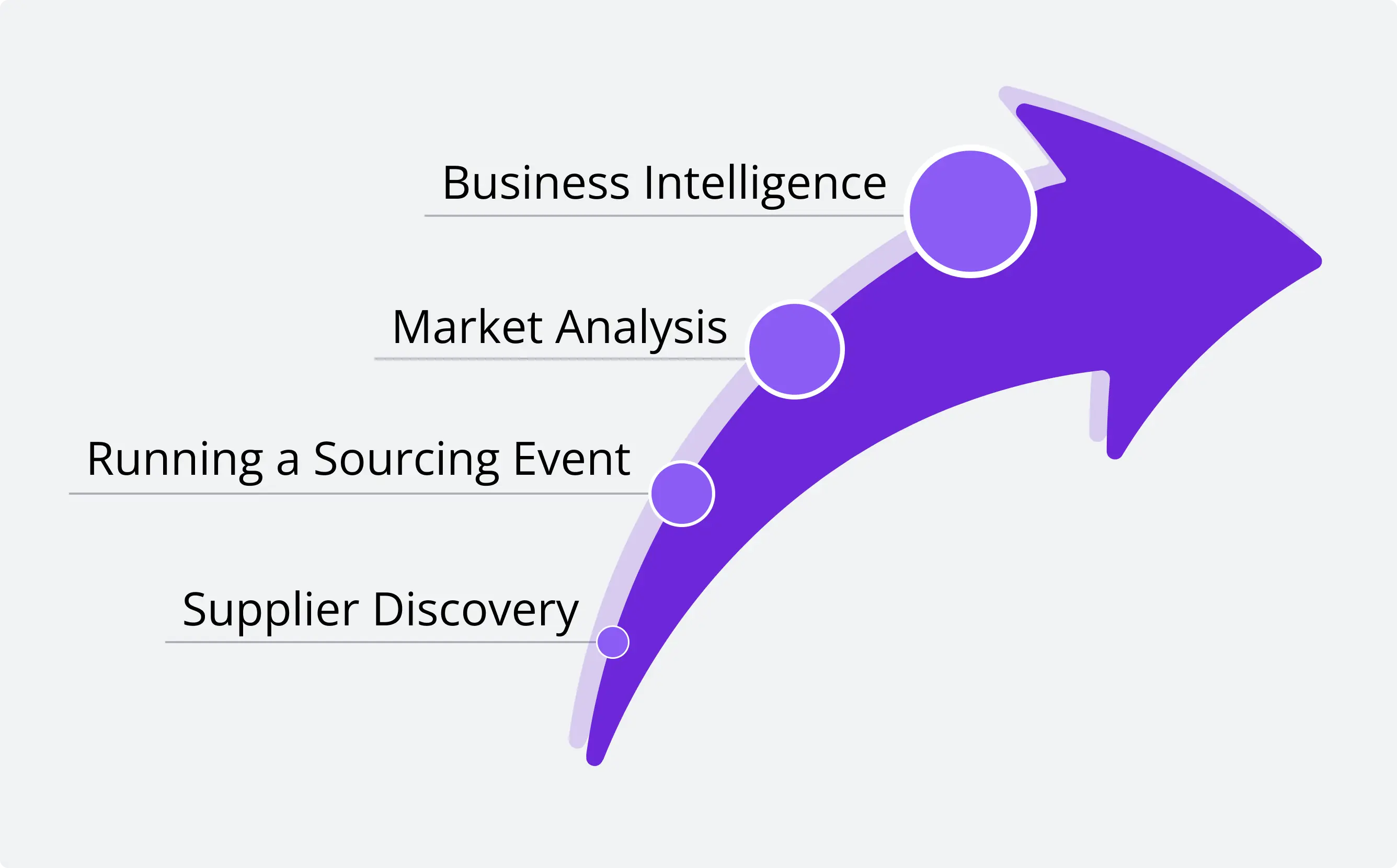 Arrow-shaped infographic illustrating four specific use cases in procurement: Supplier Discovery, Running a Sourcing Event, Market Analysis, and Business Intelligence. Each step is marked by a circular node along the arrow, indicating a progression.