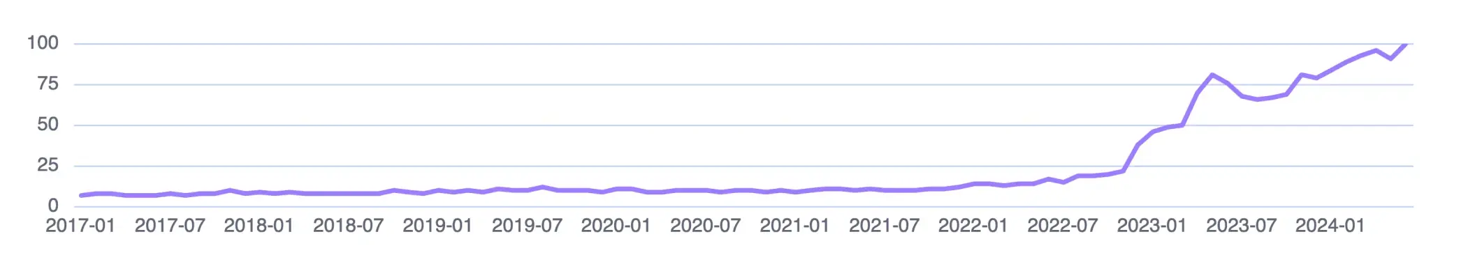 Google Trends graph showing the increasing search interest for the term 'AI' from 2017 to 2024, with a significant rise starting in early 2023.