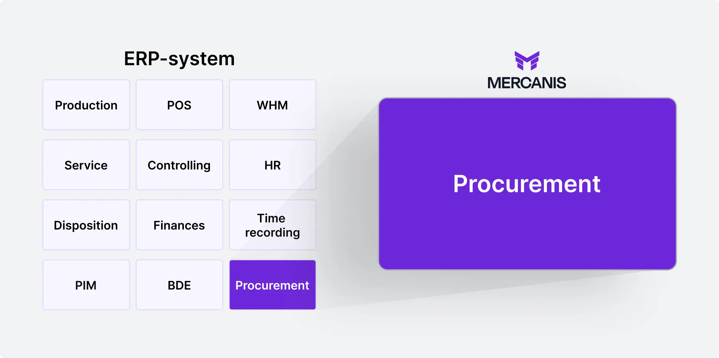 Diagram showing ERP system modules with a focus on procurement integration powered by Mercanis.