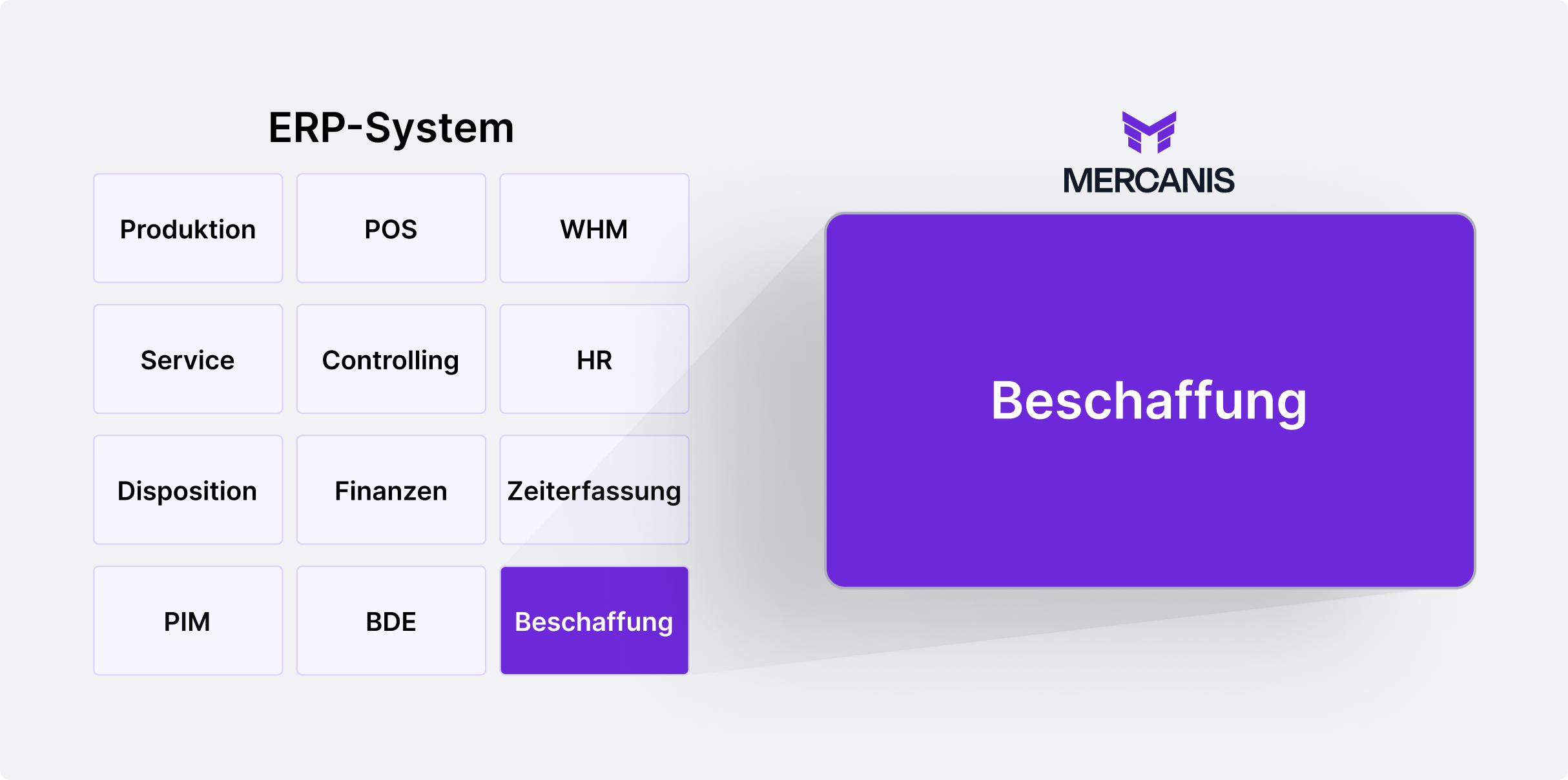 Diagramm mit den Modulen des ERP-Systems mit Schwerpunkt auf der Integration der Beschaffung mit Mercanis.