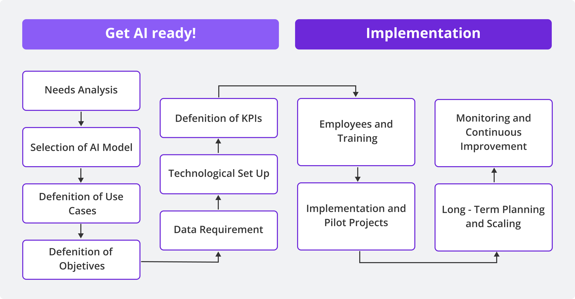 Diagram showing the necessary steps for successful AI integration in procurement processes