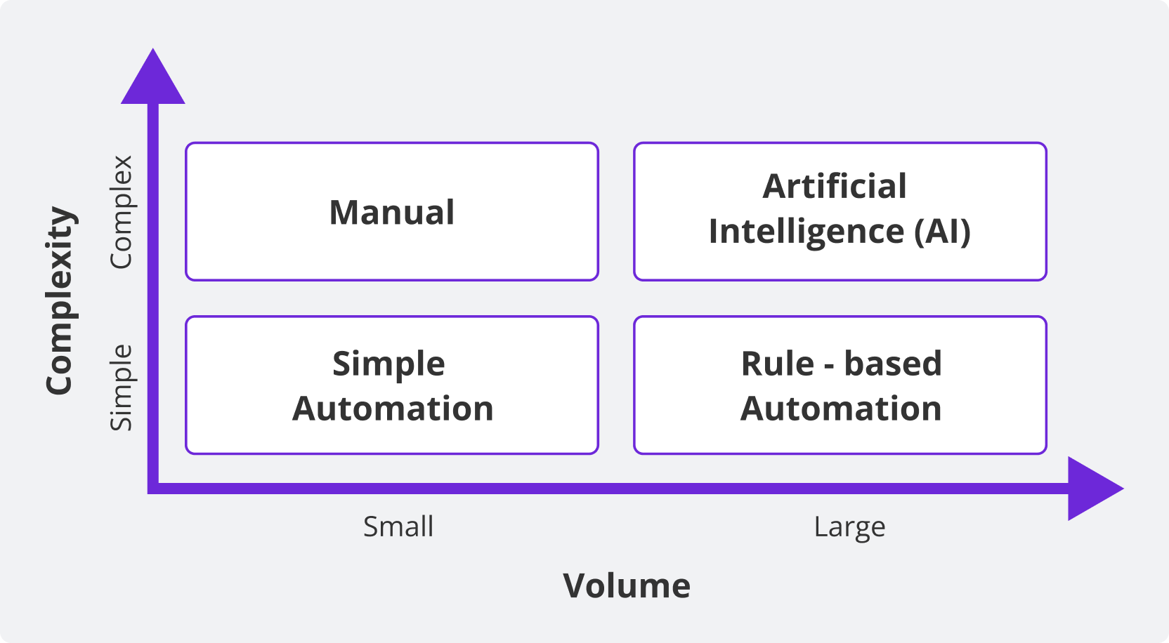 Graphic showing when it’s better to use RPA or AI depending on the volume and complexity of the task.