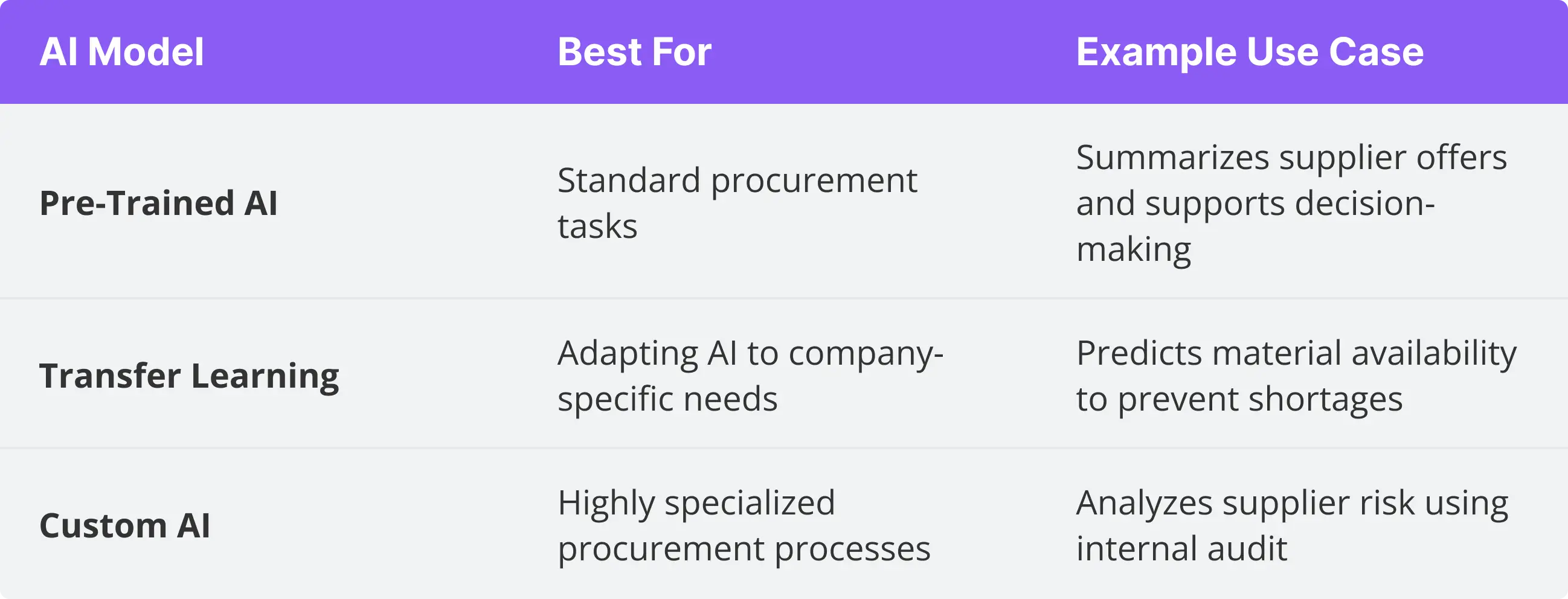Table showing which type of AI model is best for what type of procurement tasks 