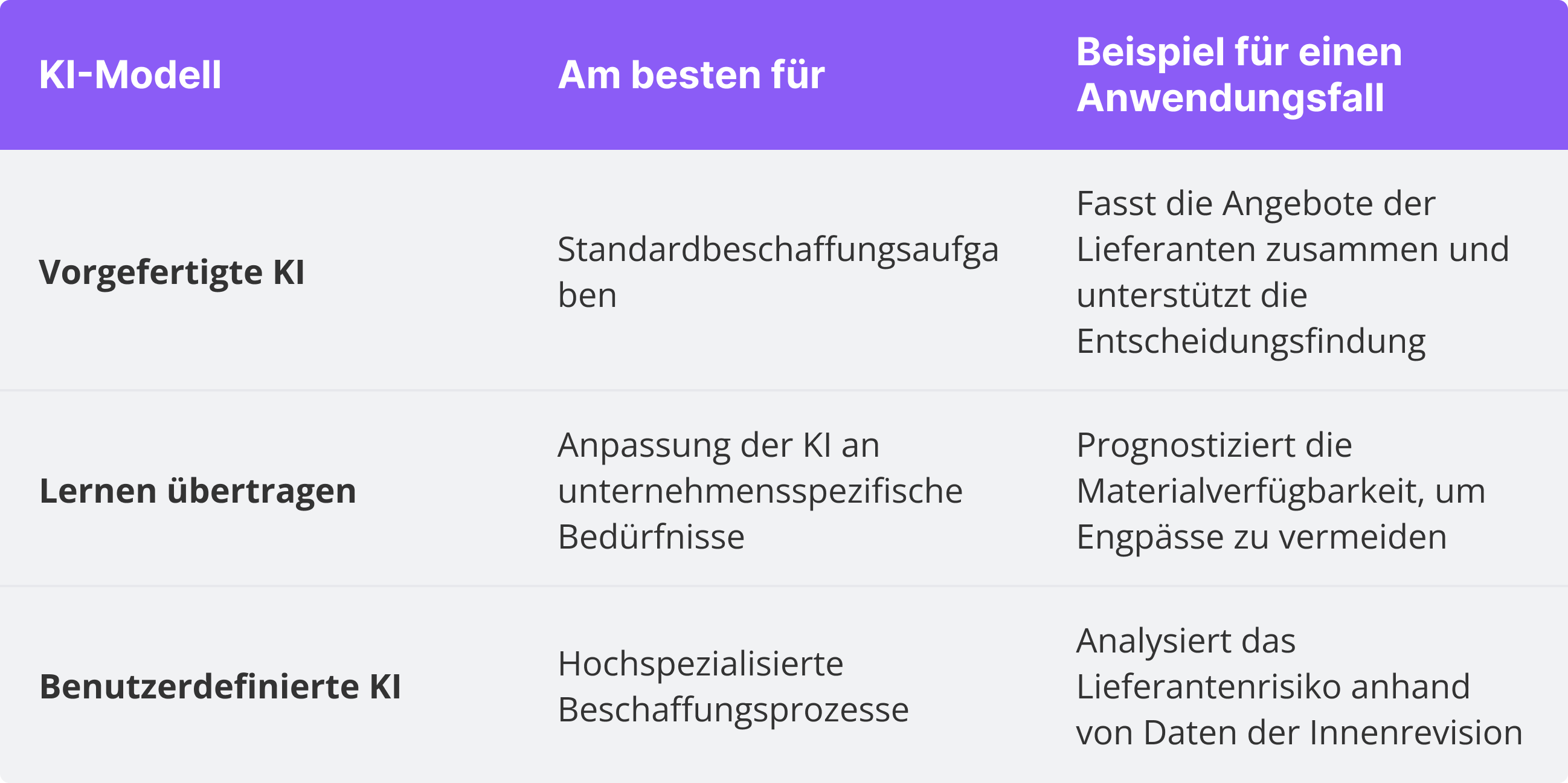 Tabelle, die zeigt, welche Art von KI-Modell für welche Art von Beschaffungsaufgaben am besten geeignet ist