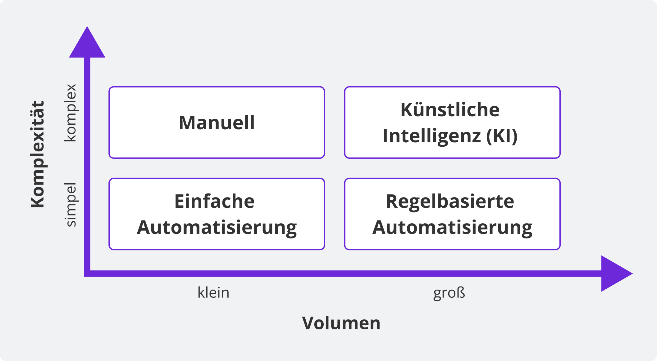 Grafik, die zeigt, wann KI vs. RPA in der Beschaffung eingesetzt werden sollte