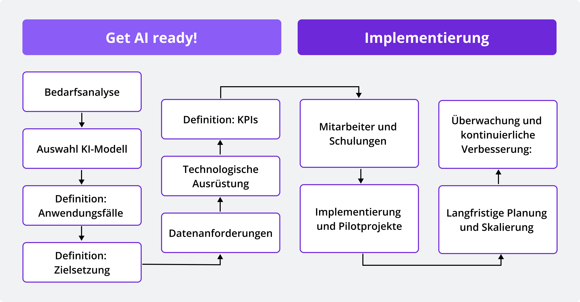 Diagramm zur Integration von KI in Beschaffungsprozesse