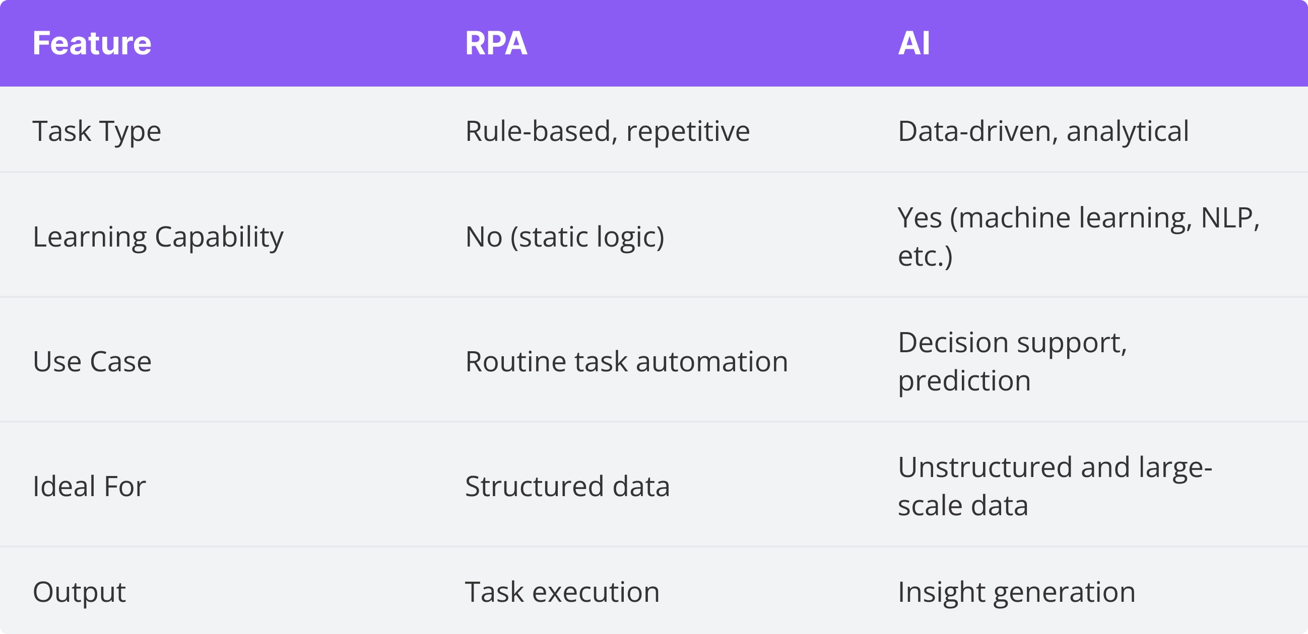 Table showing the differences between RPA and AI features