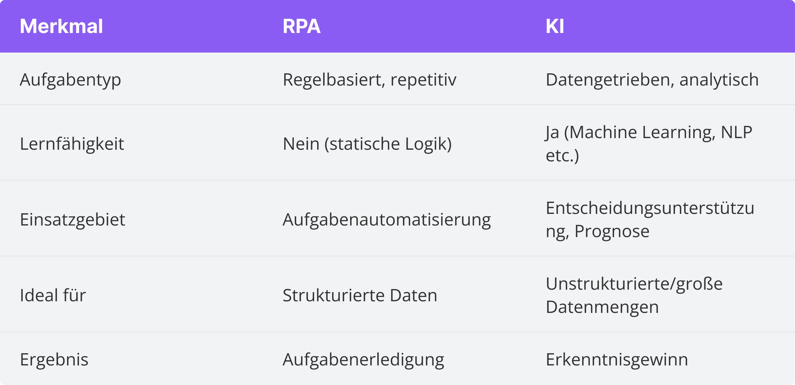 Tabelle zeigt Unterschiede zwischen RPA und KI im Einkauf.