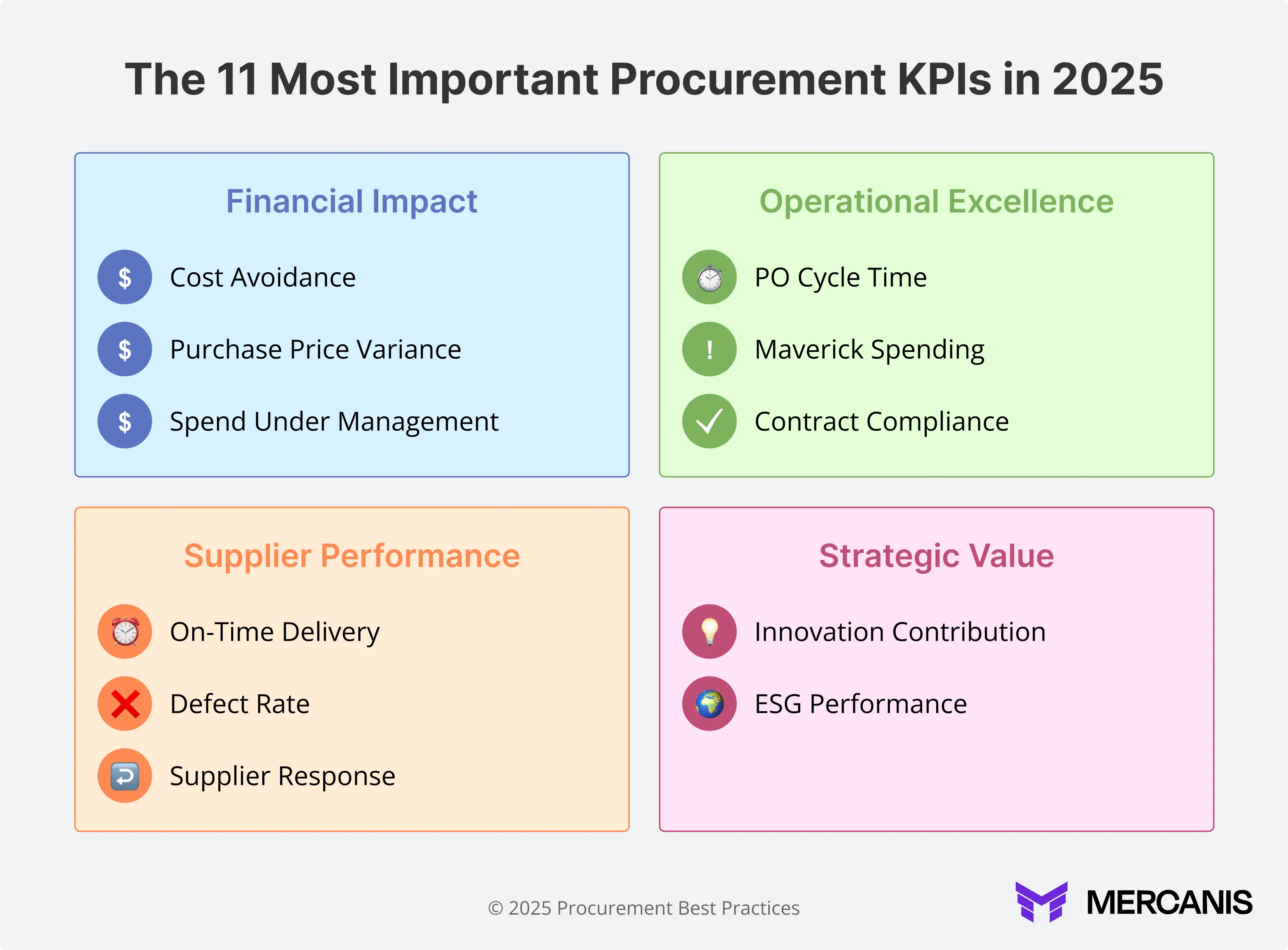 Graphic showng the different types of procurement metric  