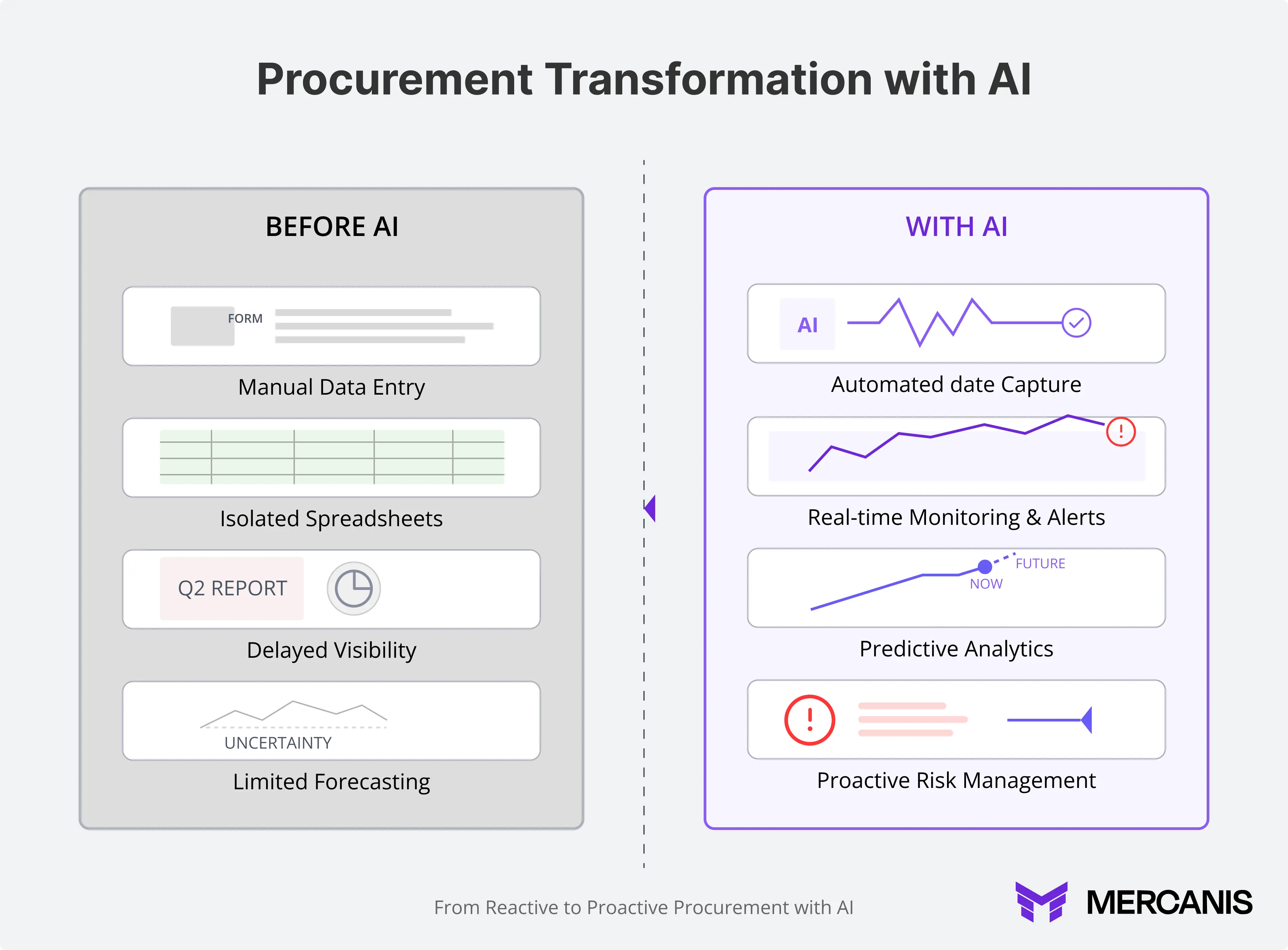 Graphics showing AI changes procurement.