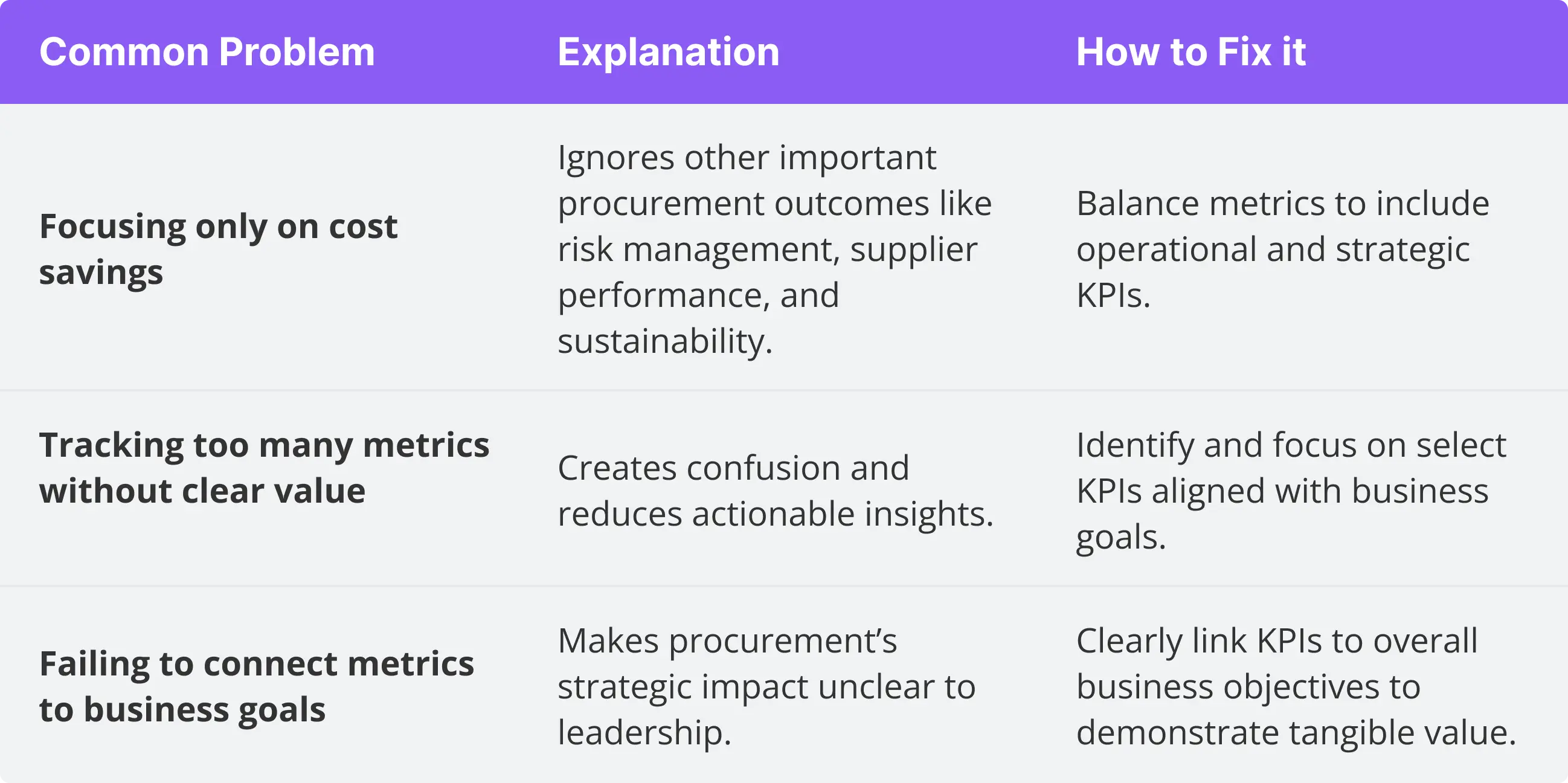 Table showing problems with modern procurement metrics. 