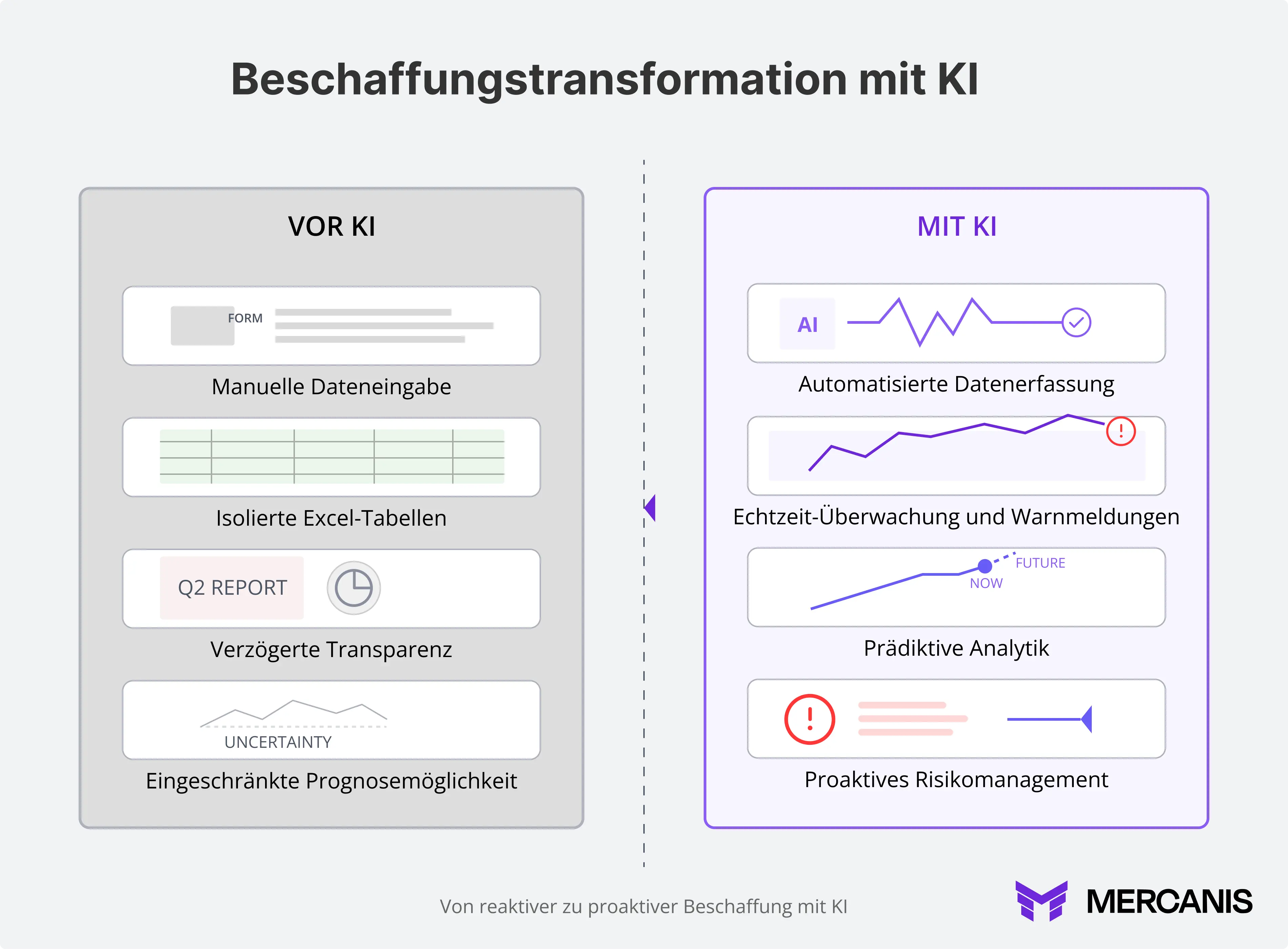 Grafiken, die die Beschaffung von KI-Änderungen zeigen.