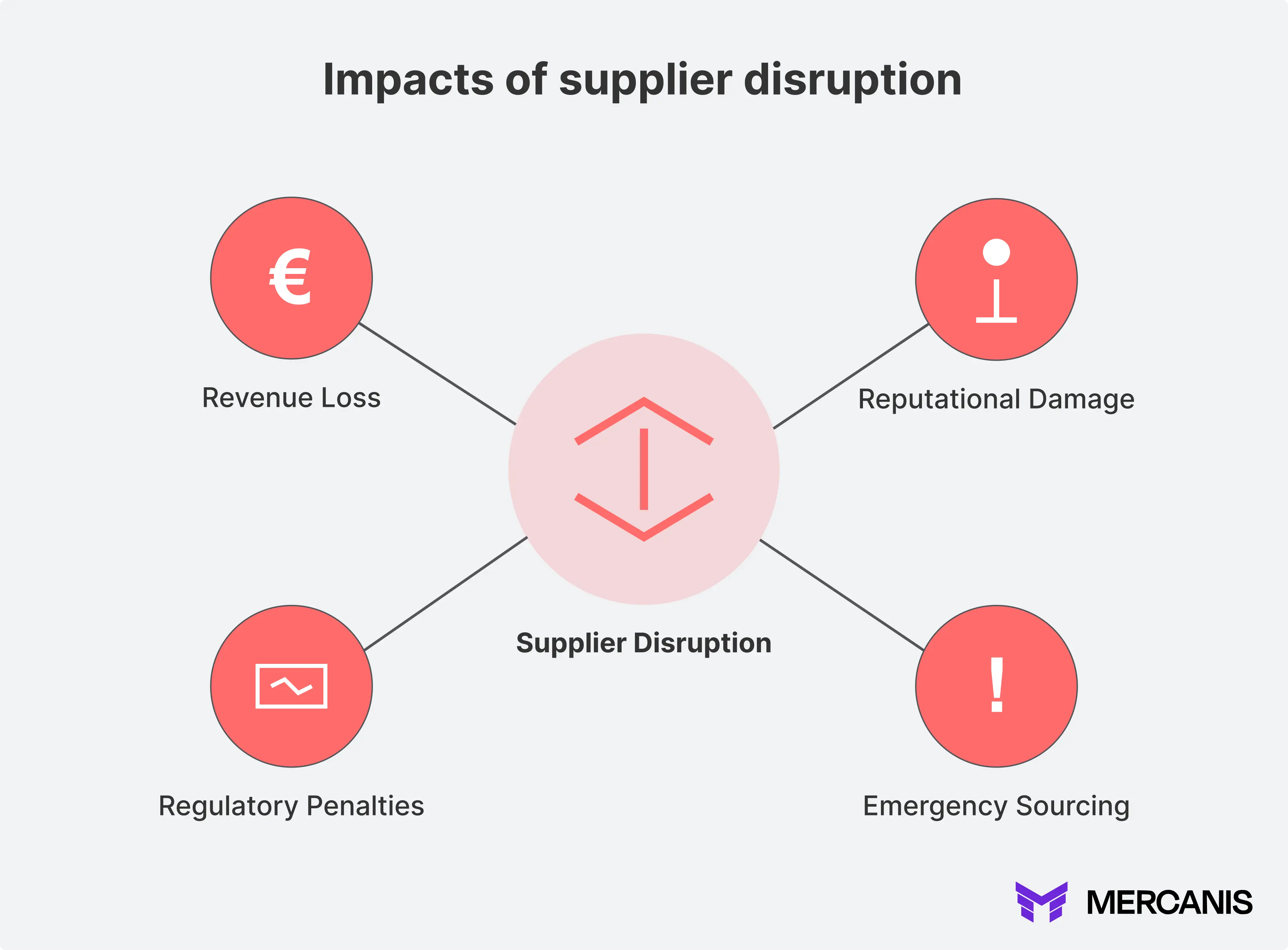 Graphic showing the negative impacts of suppier disruption.