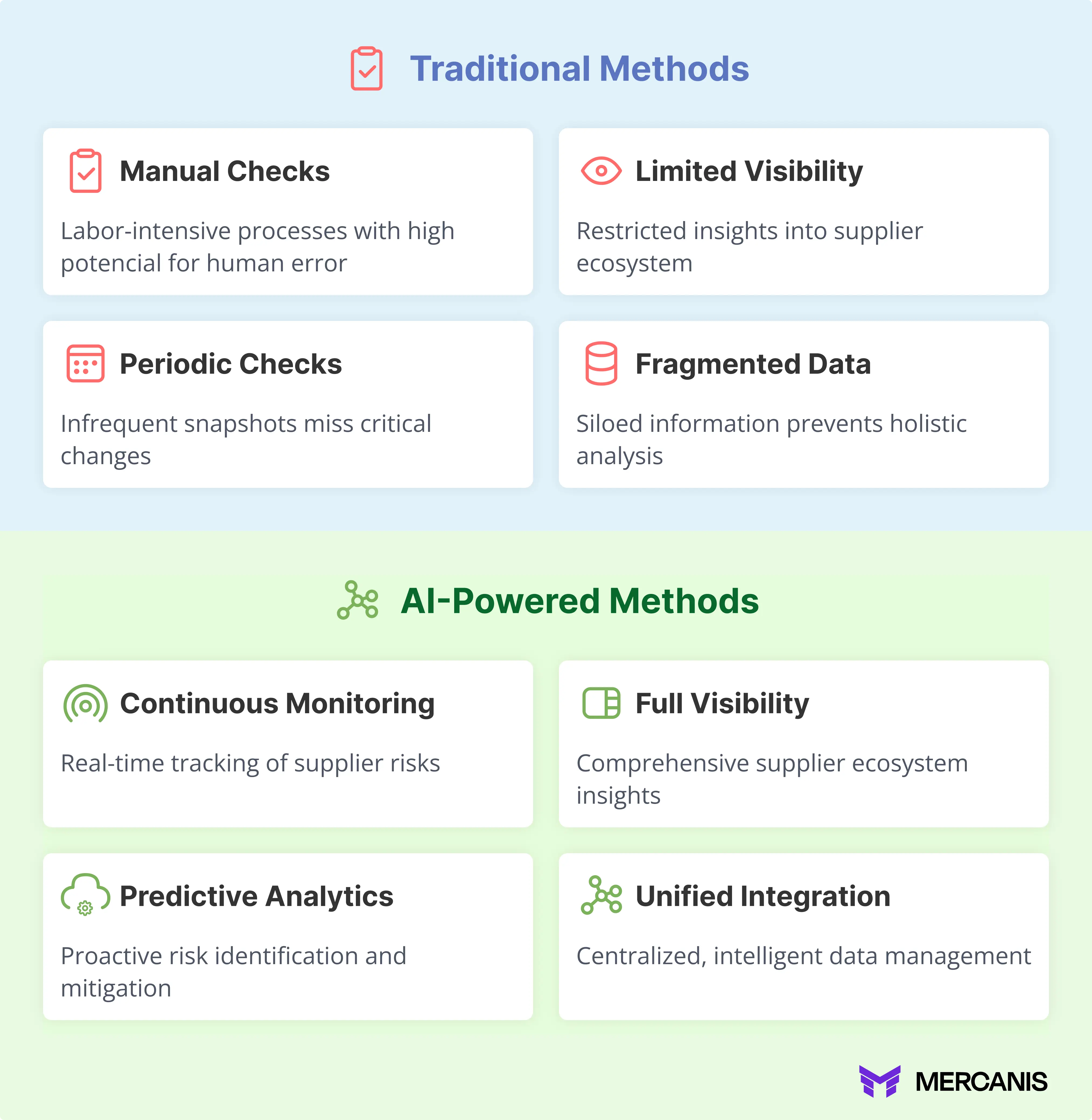 Graphic showing manual compared to AI-powered methods of supplier risk management  