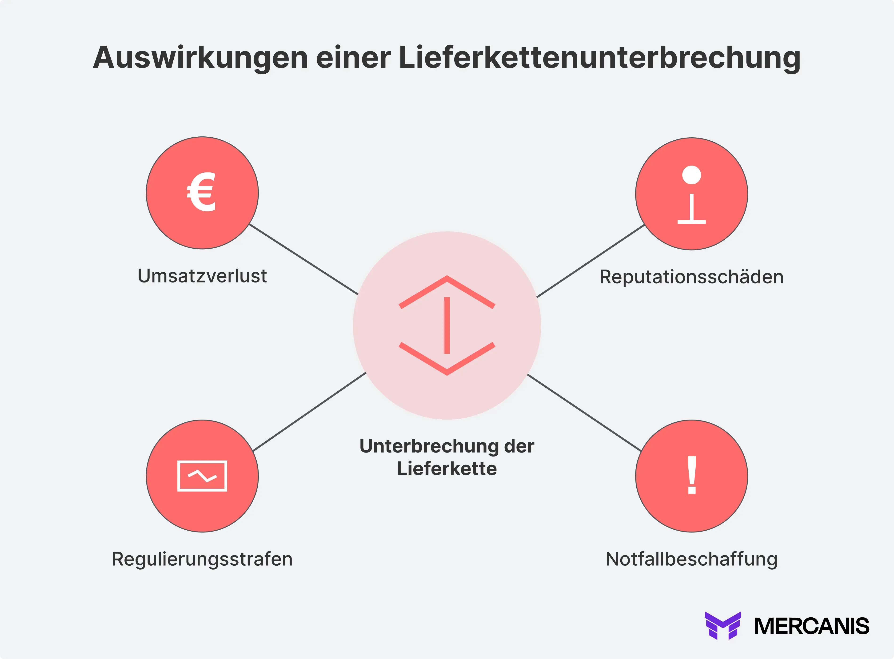 Grafik, die die negativen Auswirkungen von Lieferantenunterbrechungen zeigt.