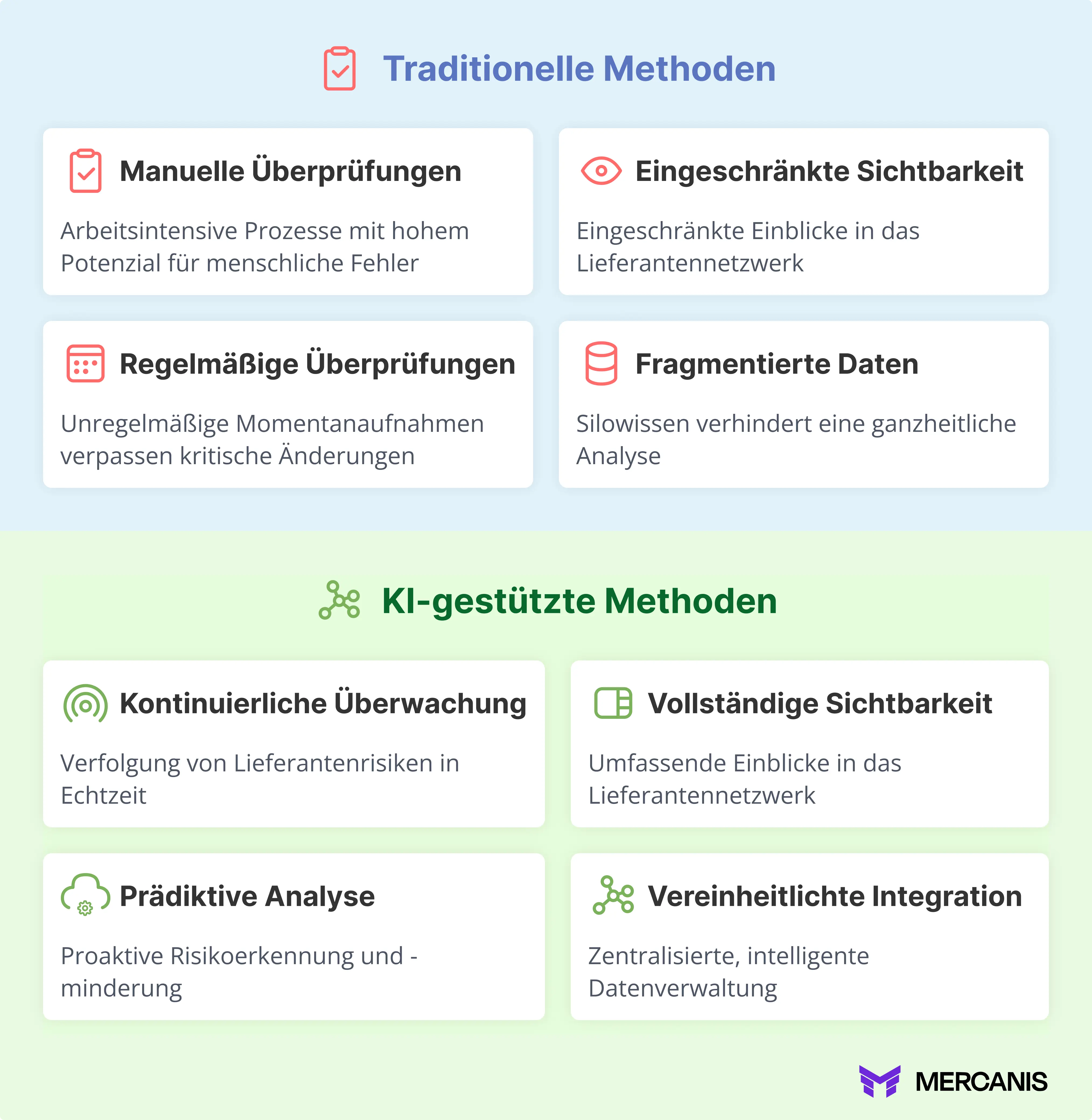 Grafik, die manuelle mit KI-gestützten Methoden des Lieferantenrisikomanagements vergleicht. 