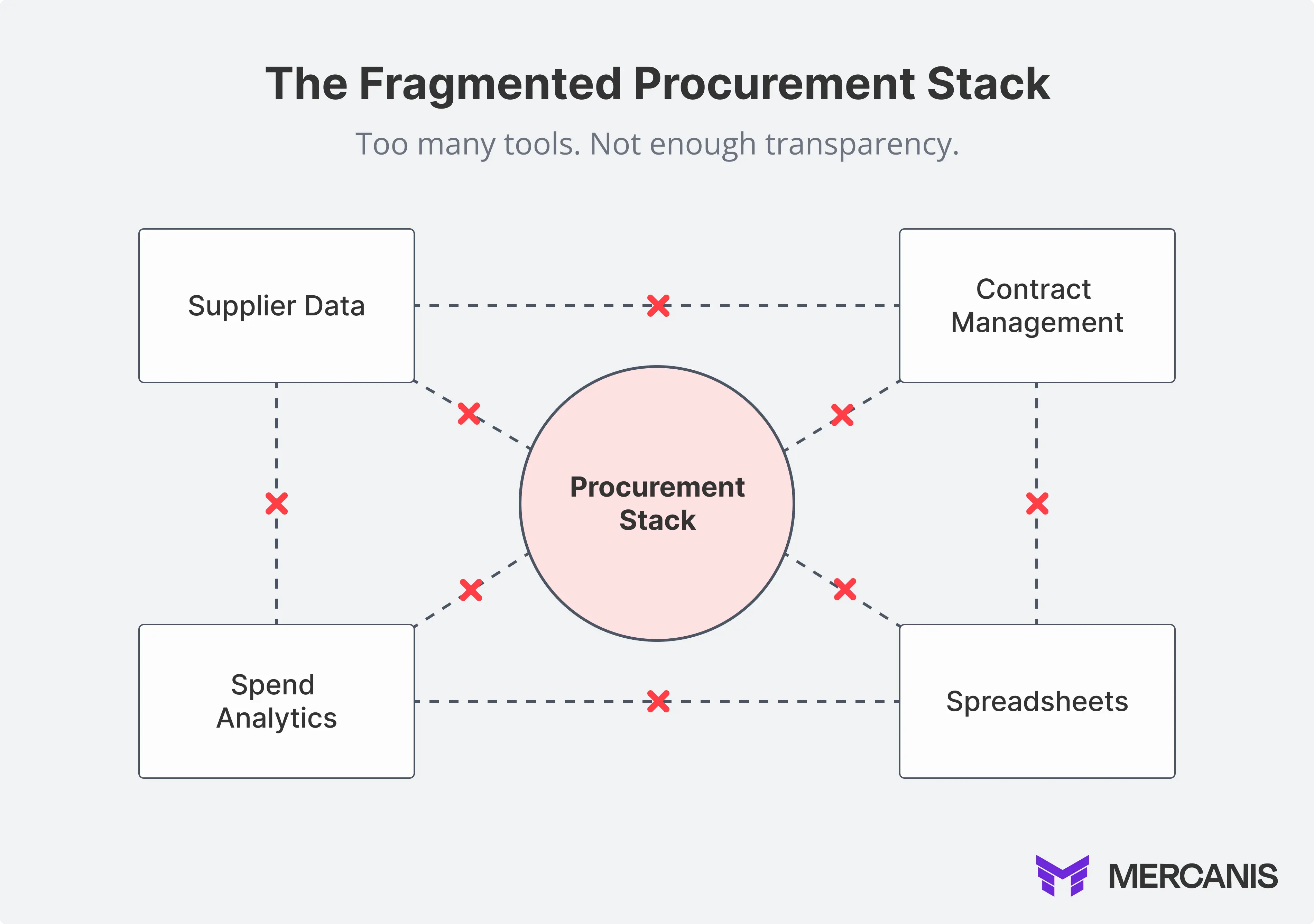 Graphic showing disconnected nature of modern procurement tool stacks.