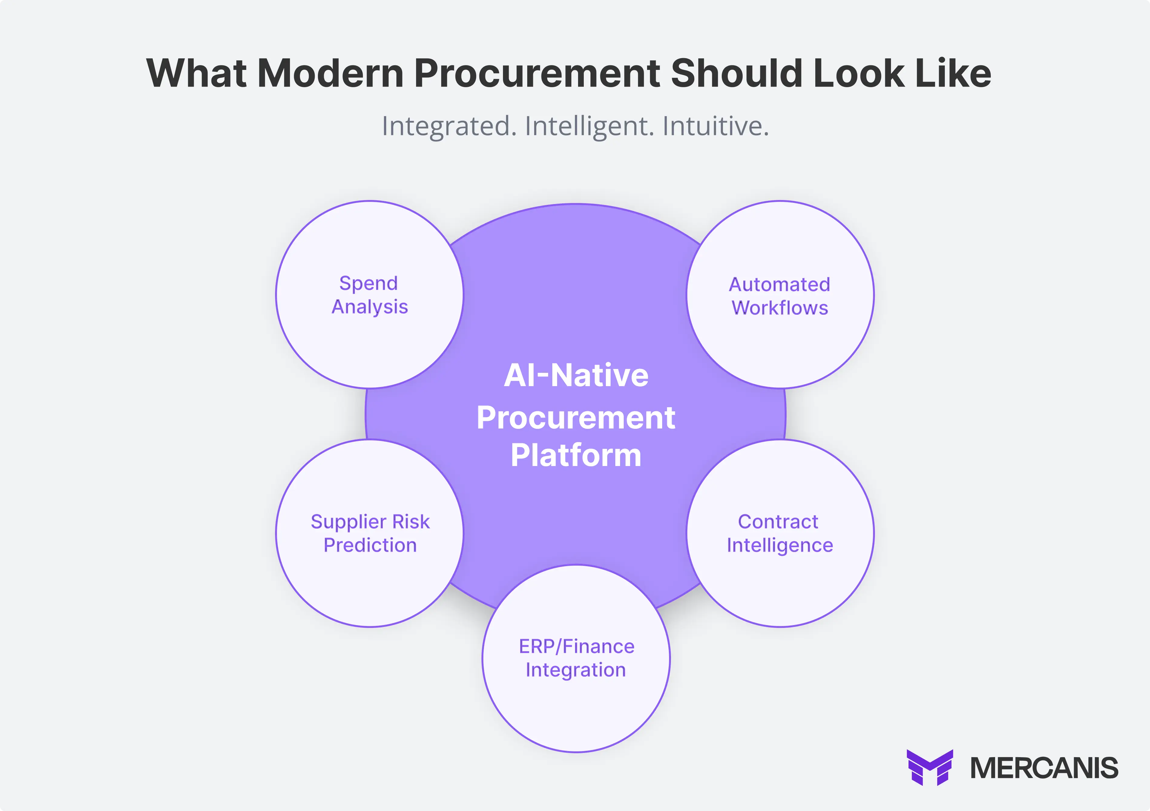 Graphic showing how AI procurement platform connect previously siloed processes.