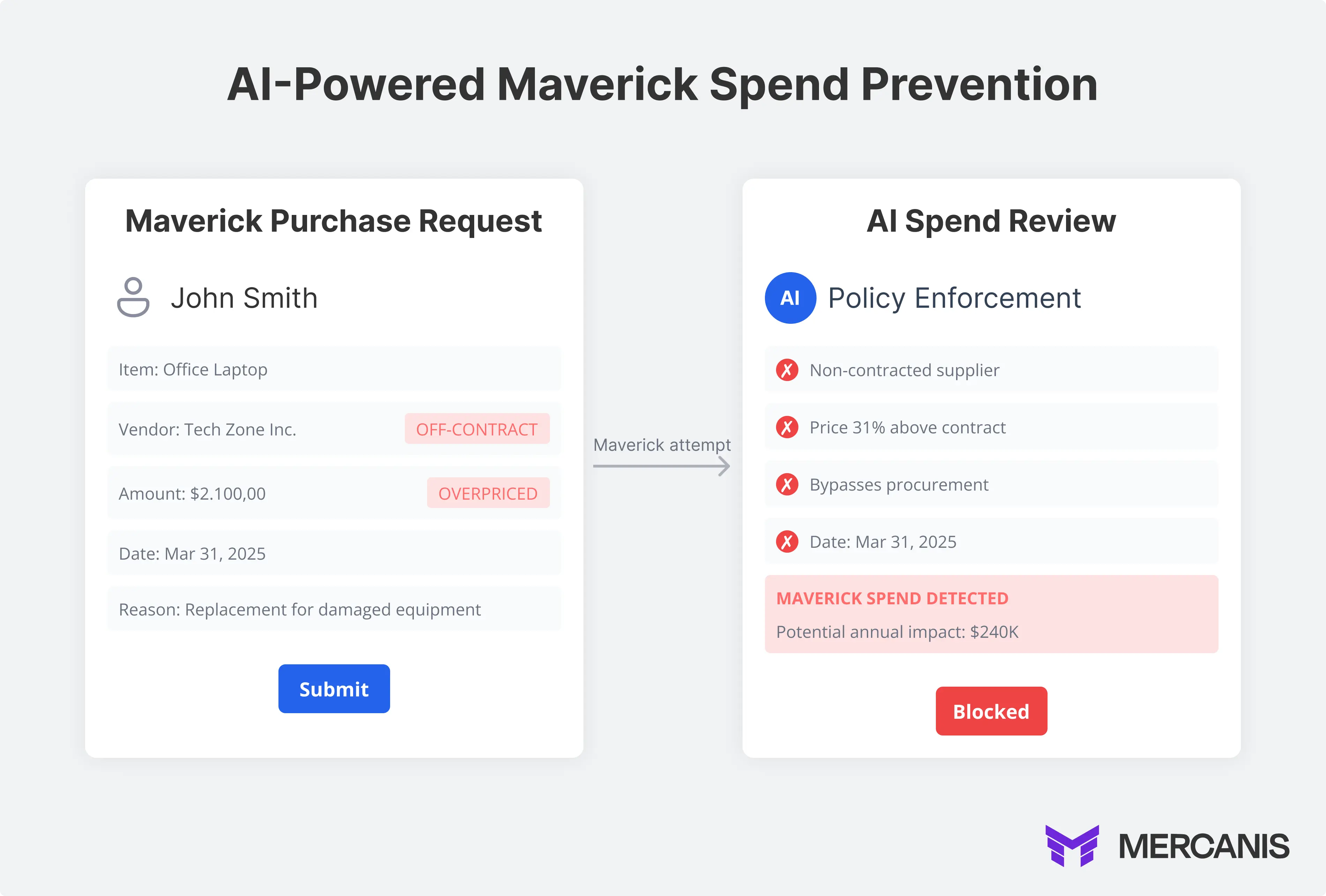 Graphic showing how AI prevents Maverick Spend 