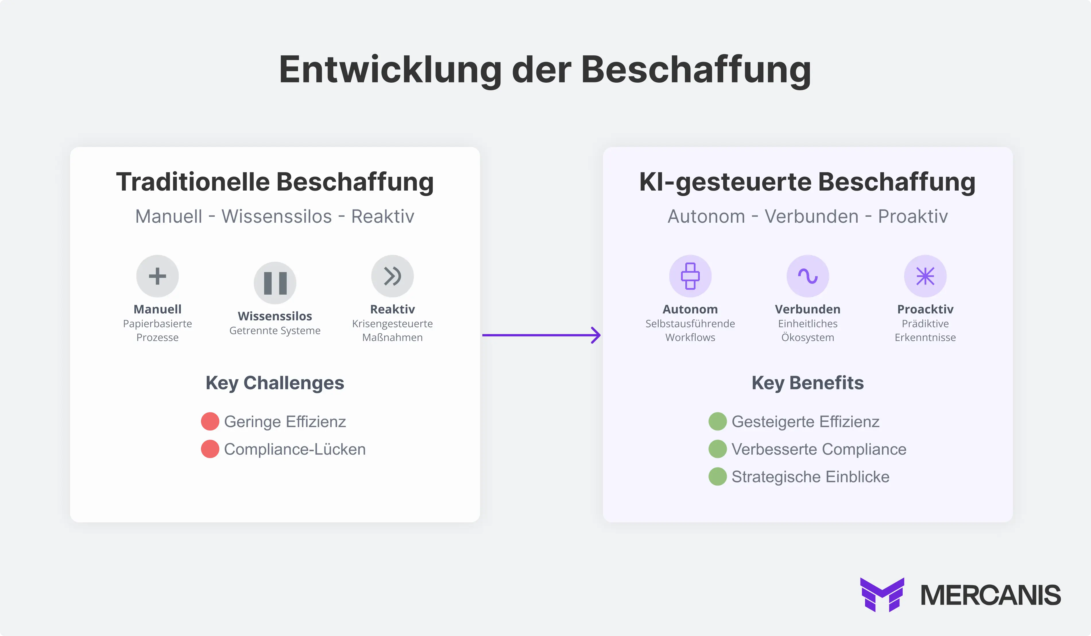 Wie KI die Beschaffung verbessert hat