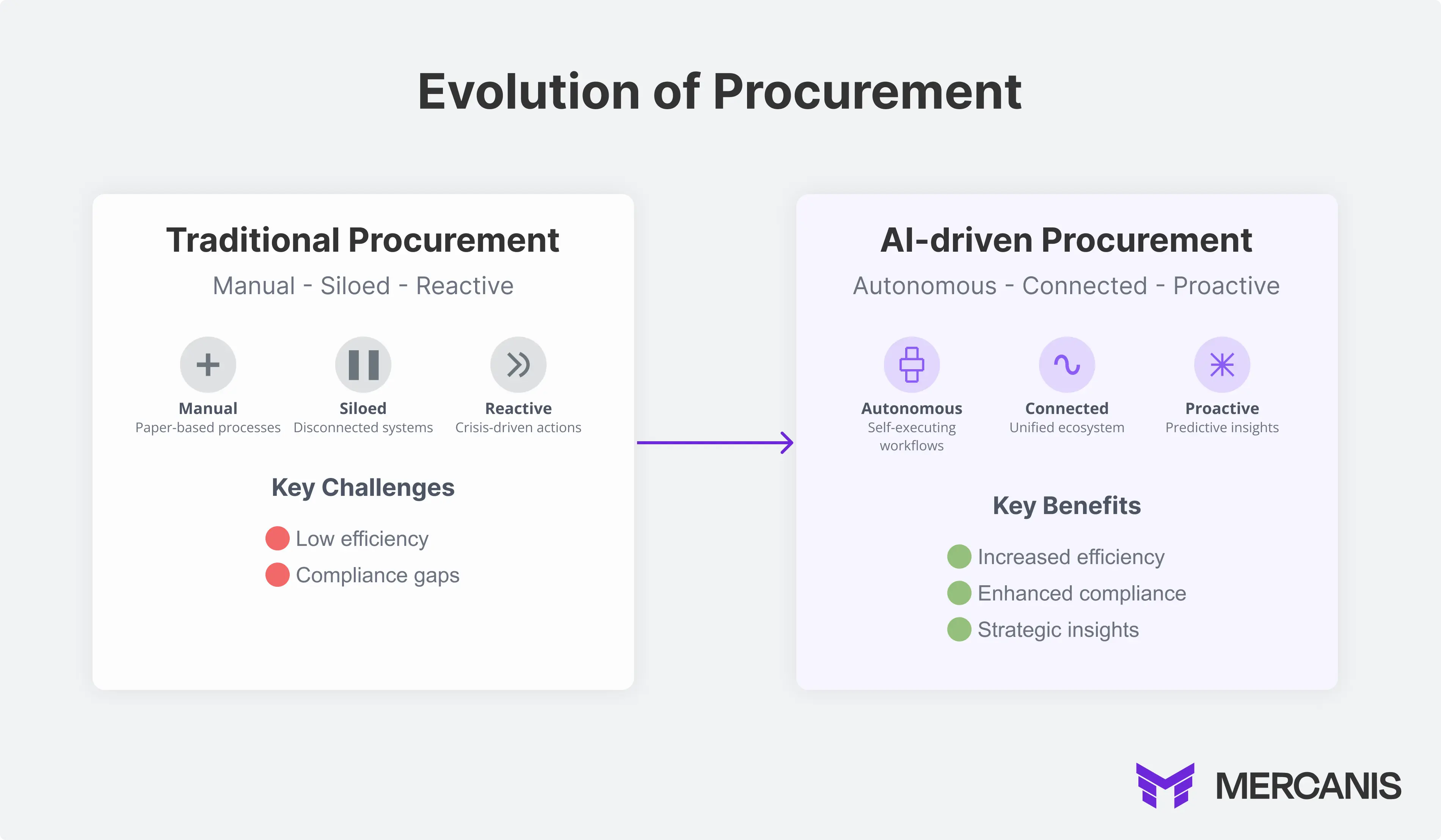 How AI has improved procurement 