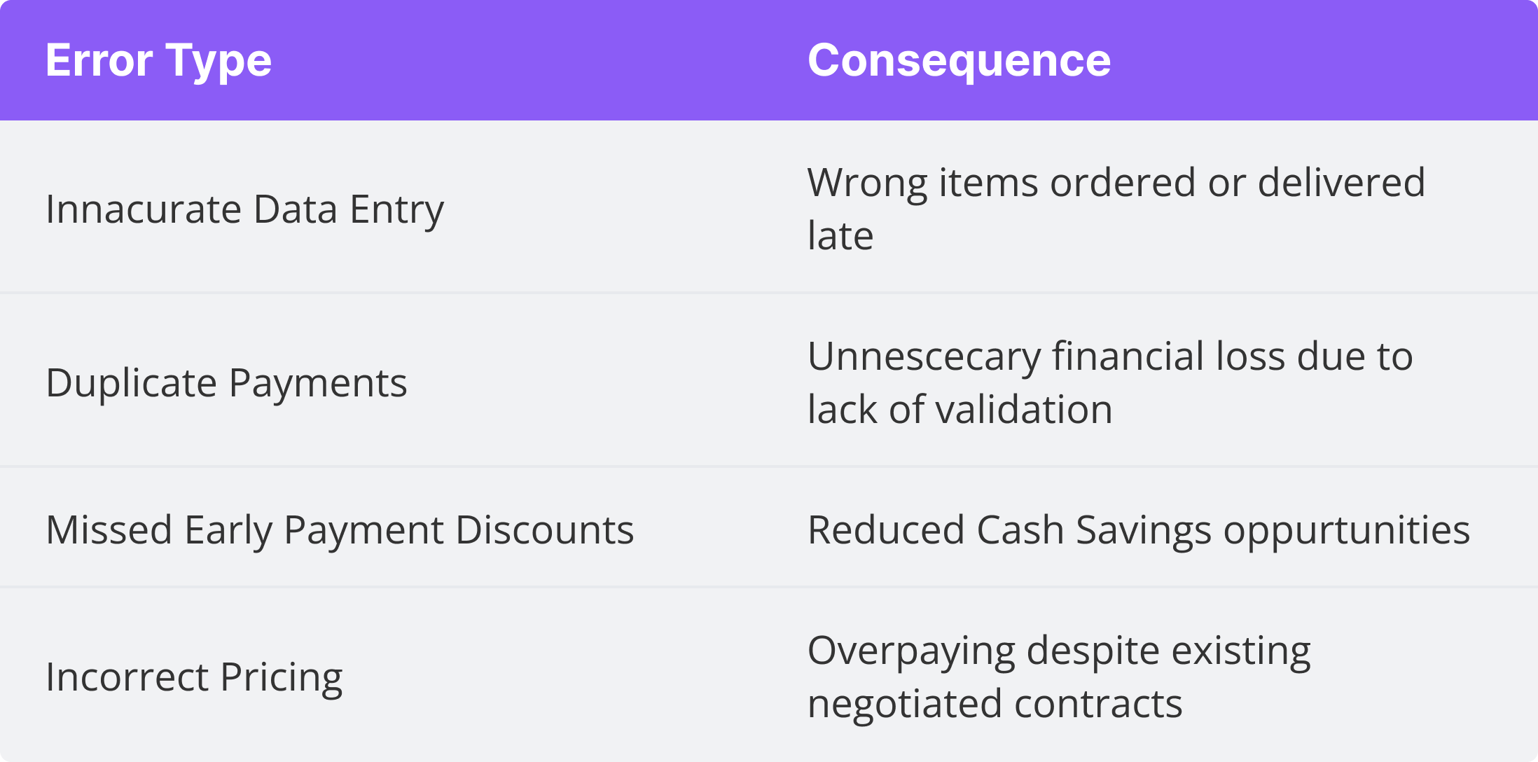 Table showing the consequences of different manual procurement errors
