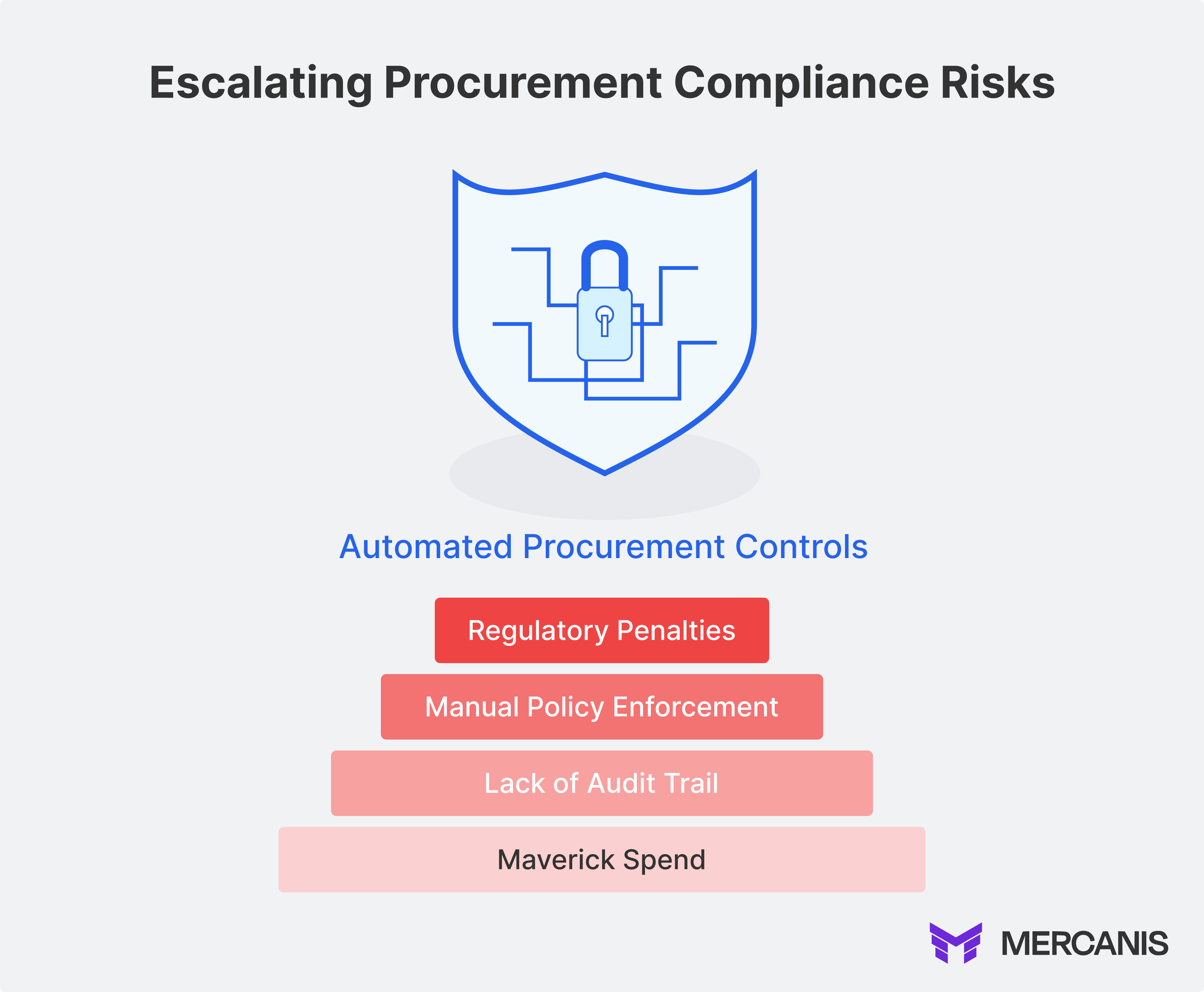 Image showing the escalating risks associated with compliance errors in procurement