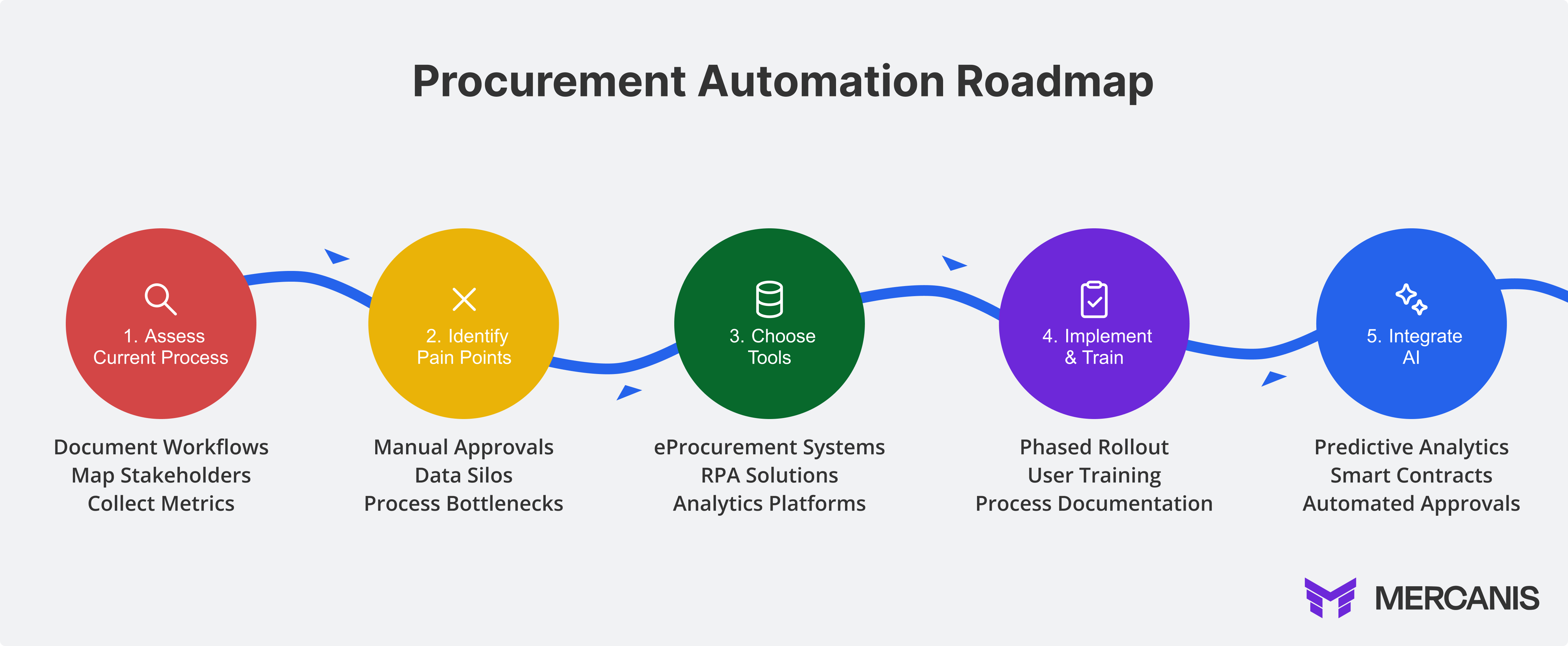 Graphic showing the steps for successful procurement automation.