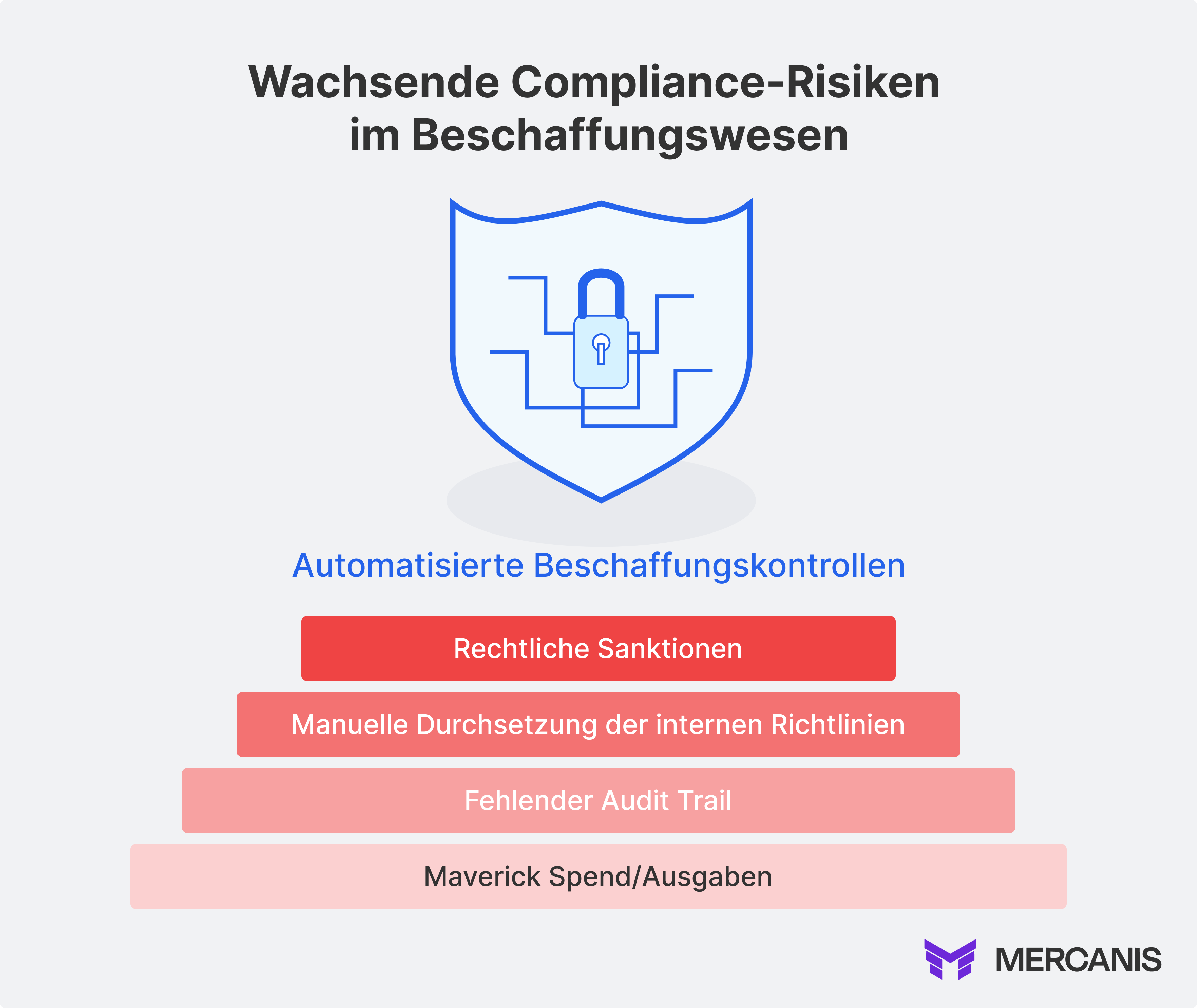 Grafik über zunehmende Compliance-Risiken durch manuelle Prozesse.