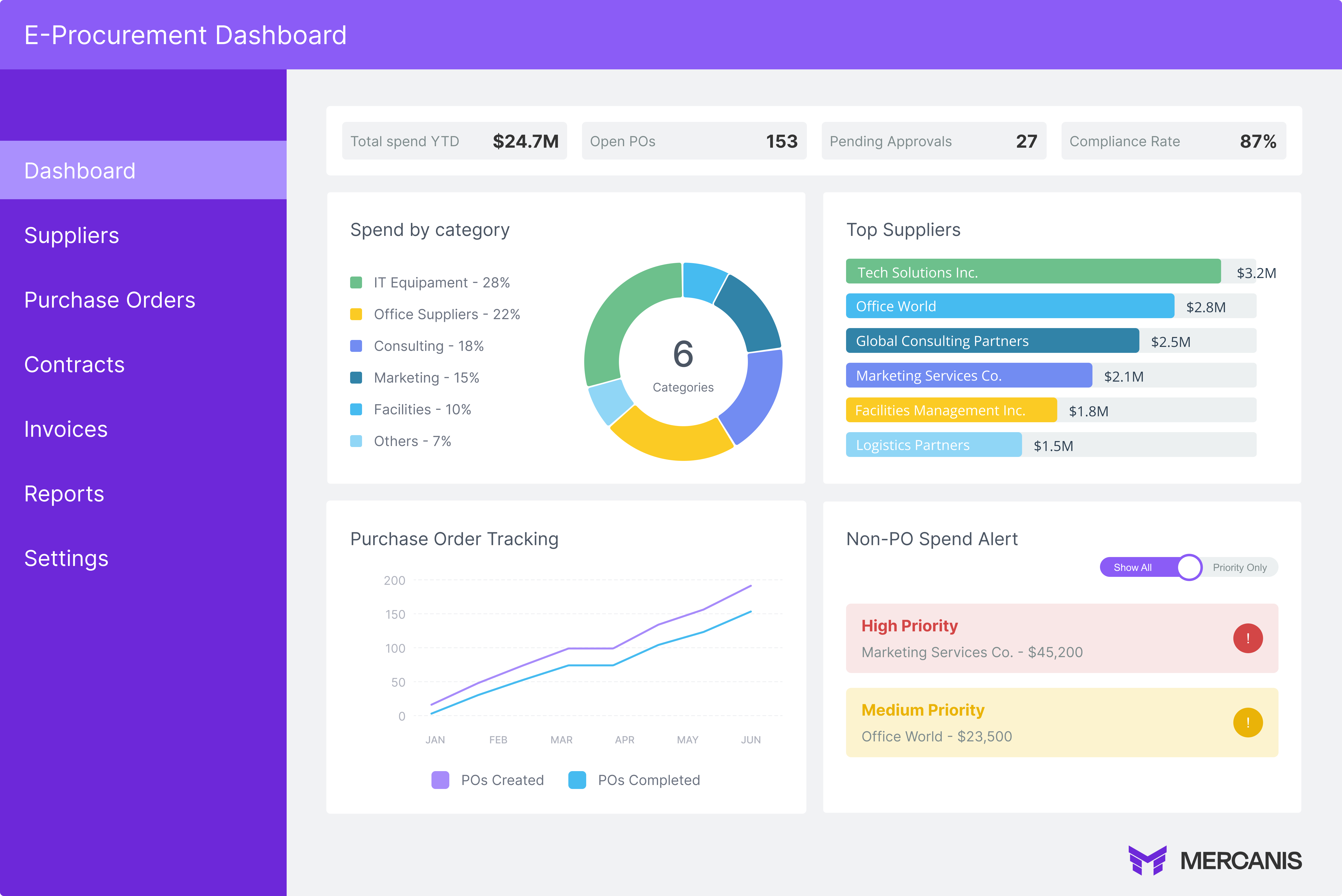 Graphic showing an e-procurement dashboard